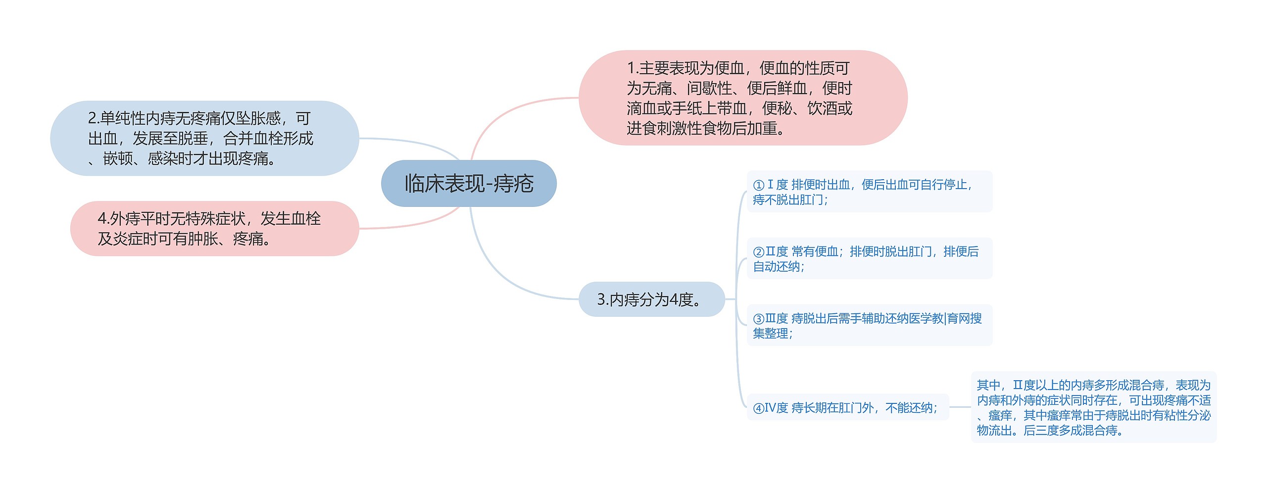 临床表现-痔疮