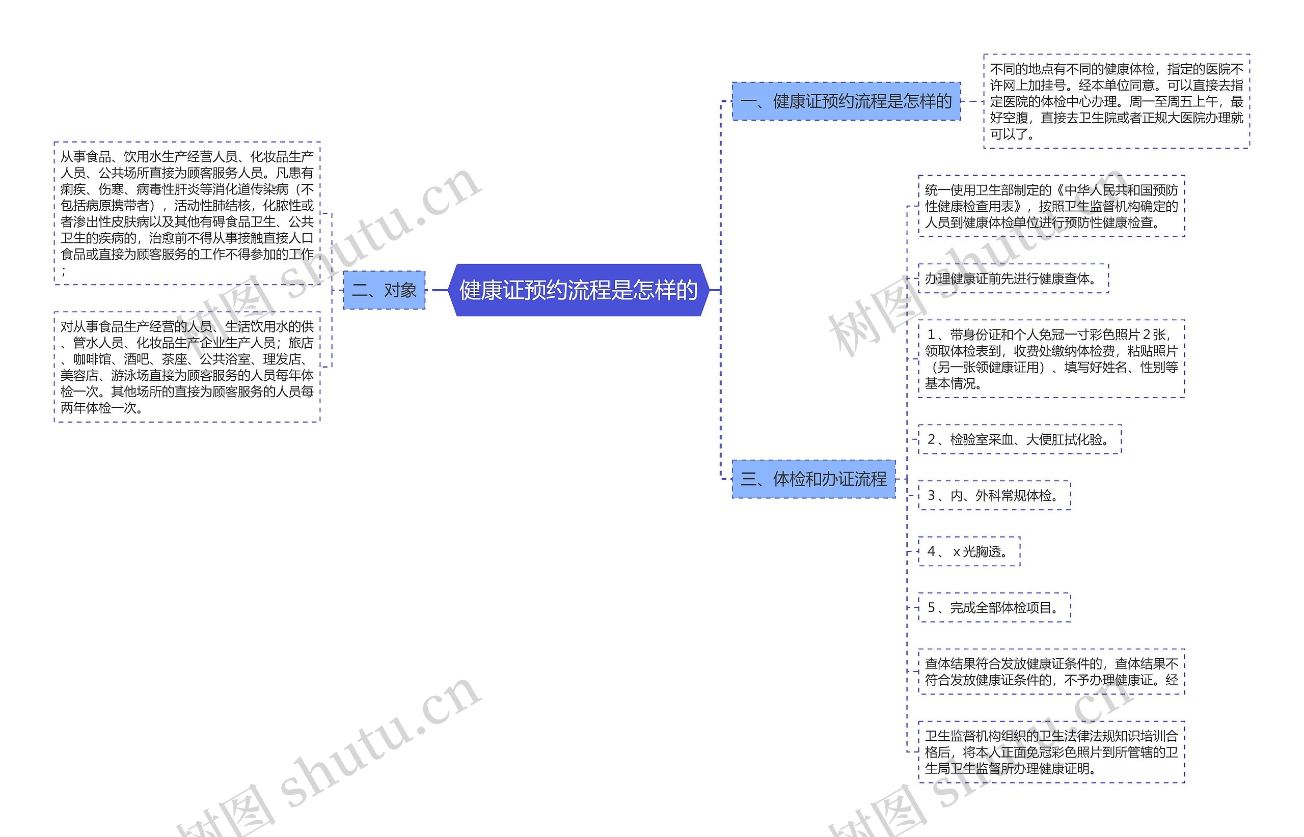 健康证预约流程是怎样的思维导图