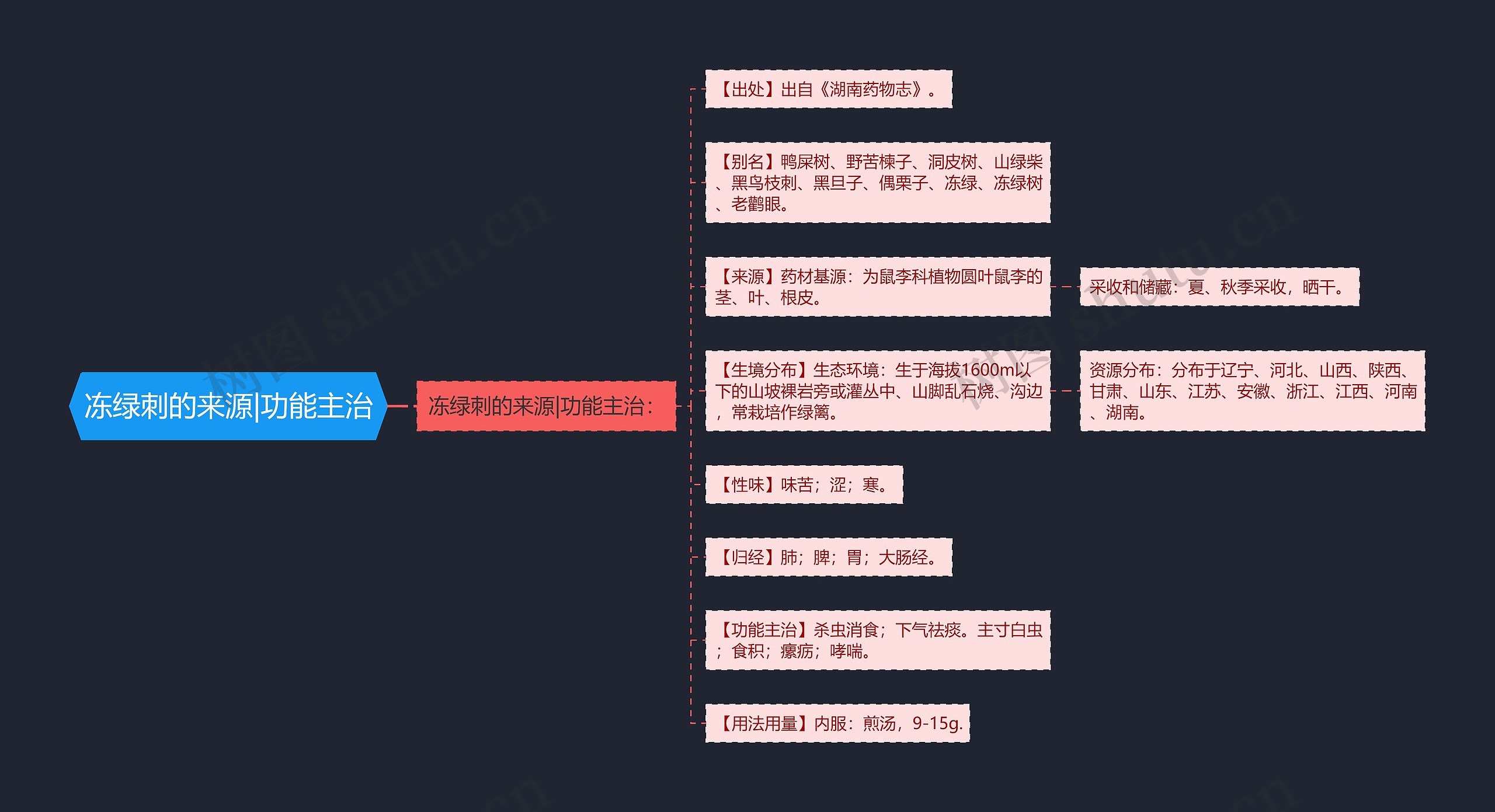 冻绿刺的来源|功能主治思维导图