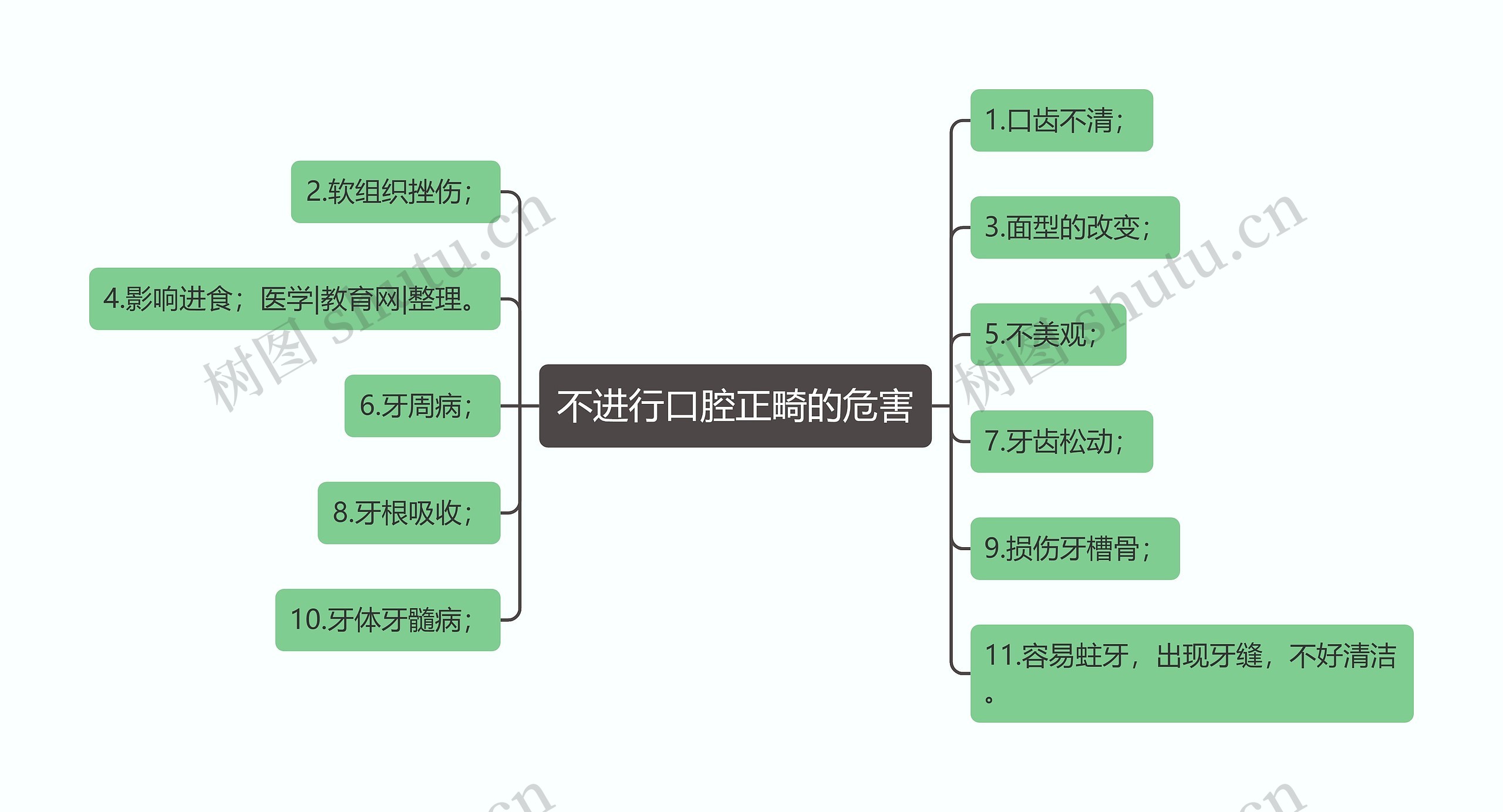 不进行口腔正畸的危害思维导图