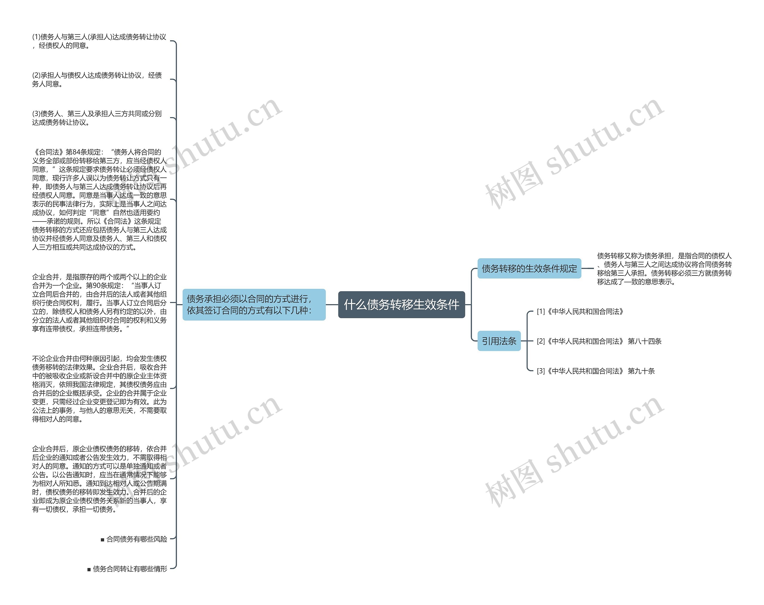 什么债务转移生效条件思维导图