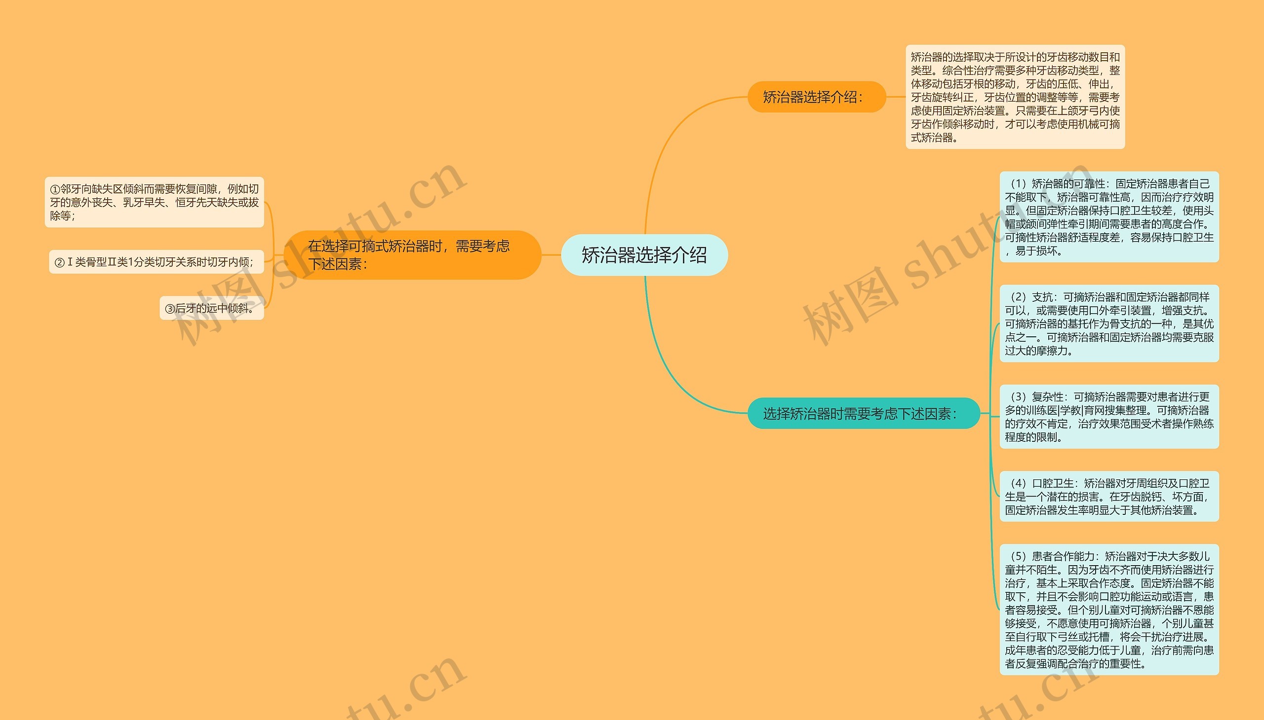 矫治器选择介绍思维导图