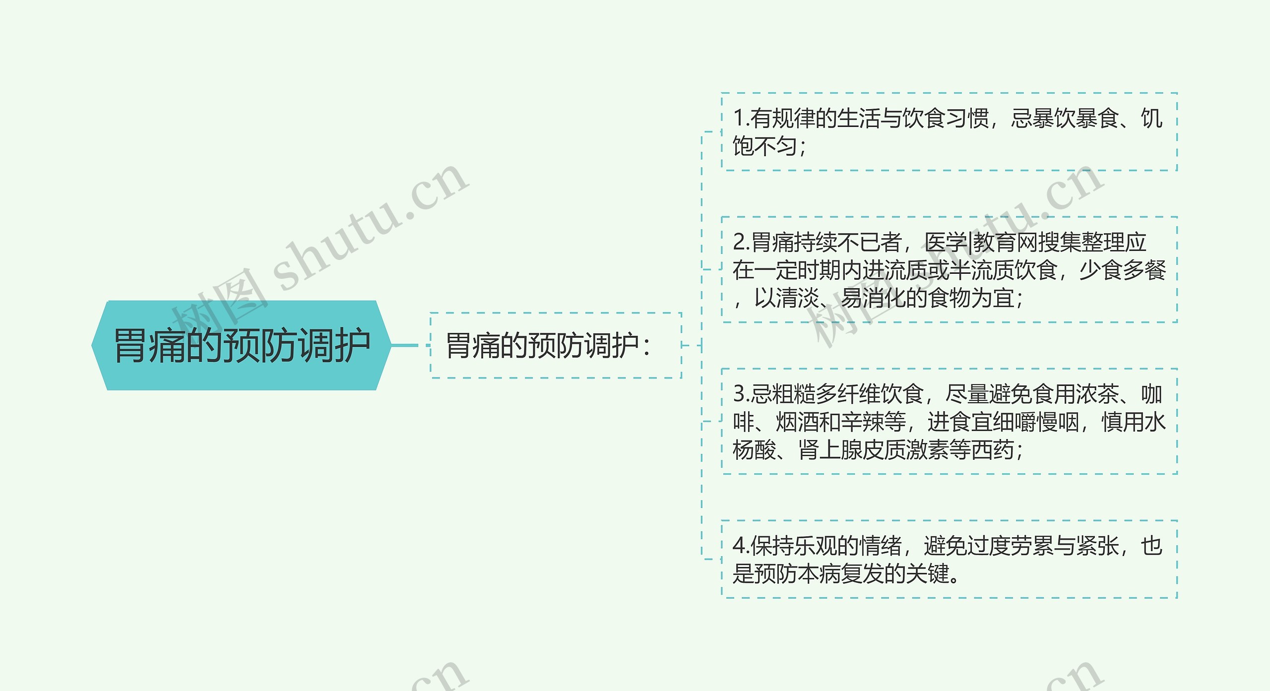 胃痛的预防调护思维导图