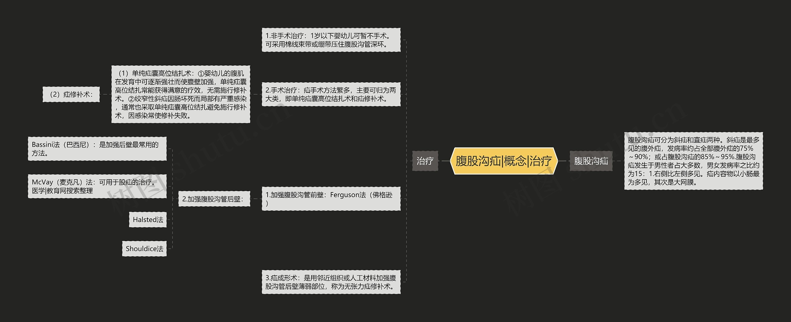 腹股沟疝|概念|治疗思维导图