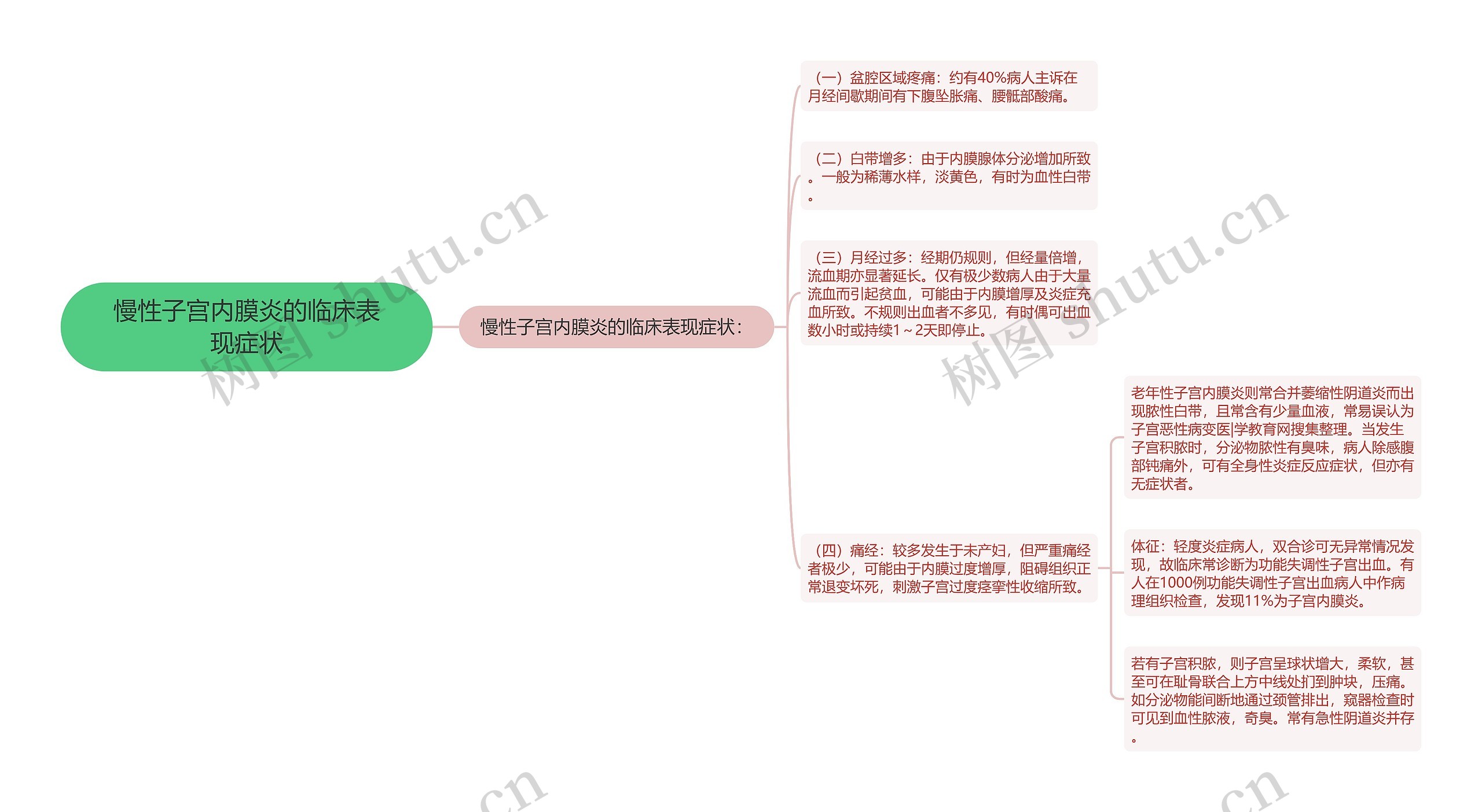 慢性子宫内膜炎的临床表现症状思维导图