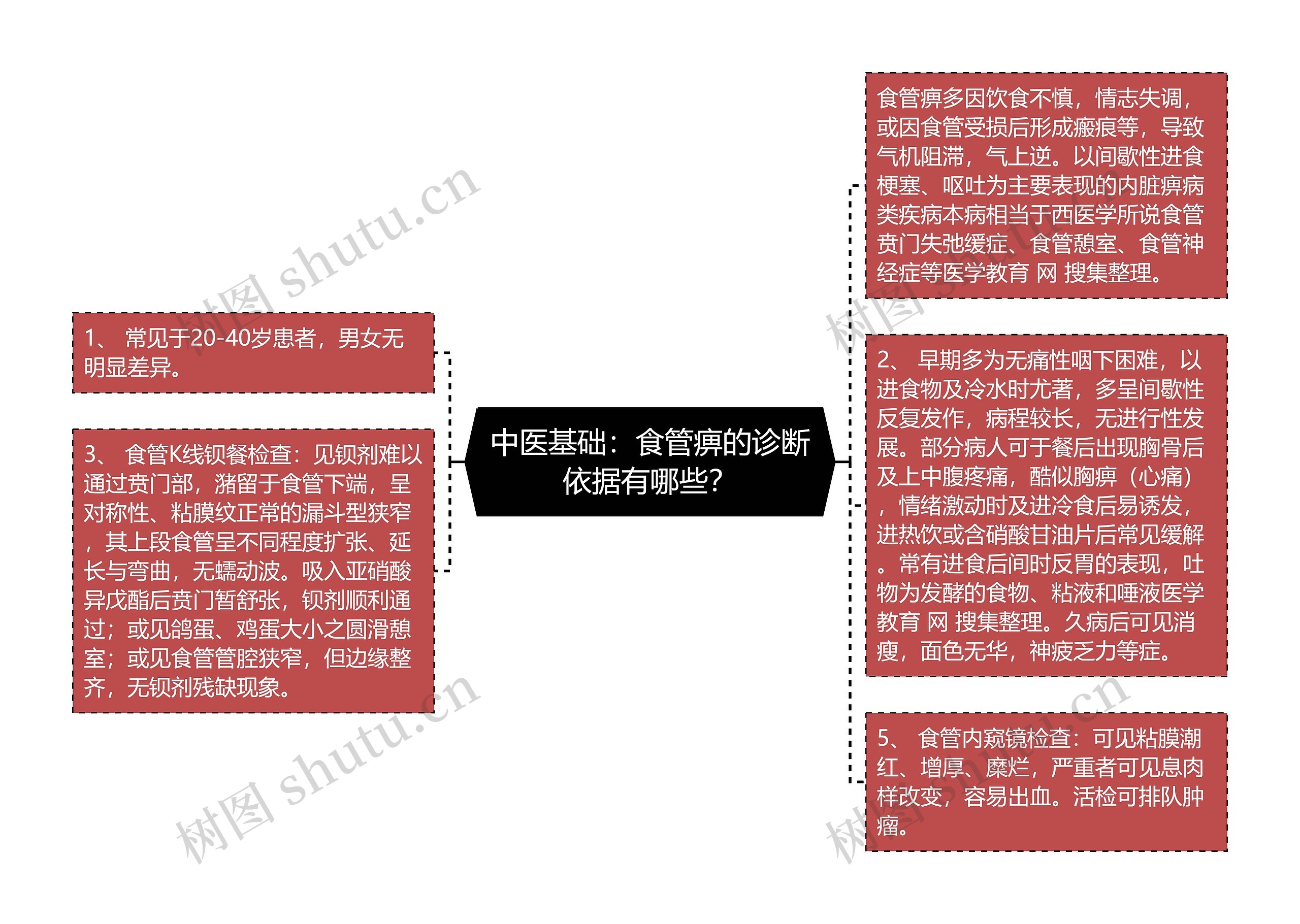 中医基础：食管痹的诊断依据有哪些？思维导图