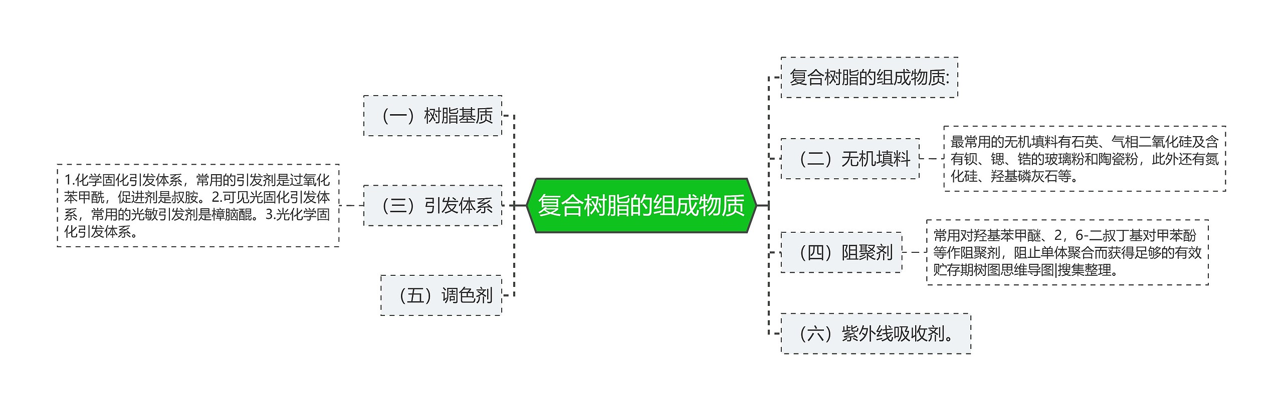 复合树脂的组成物质