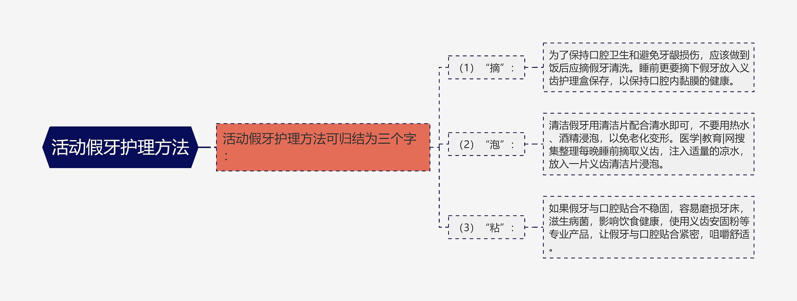 活动假牙护理方法思维导图