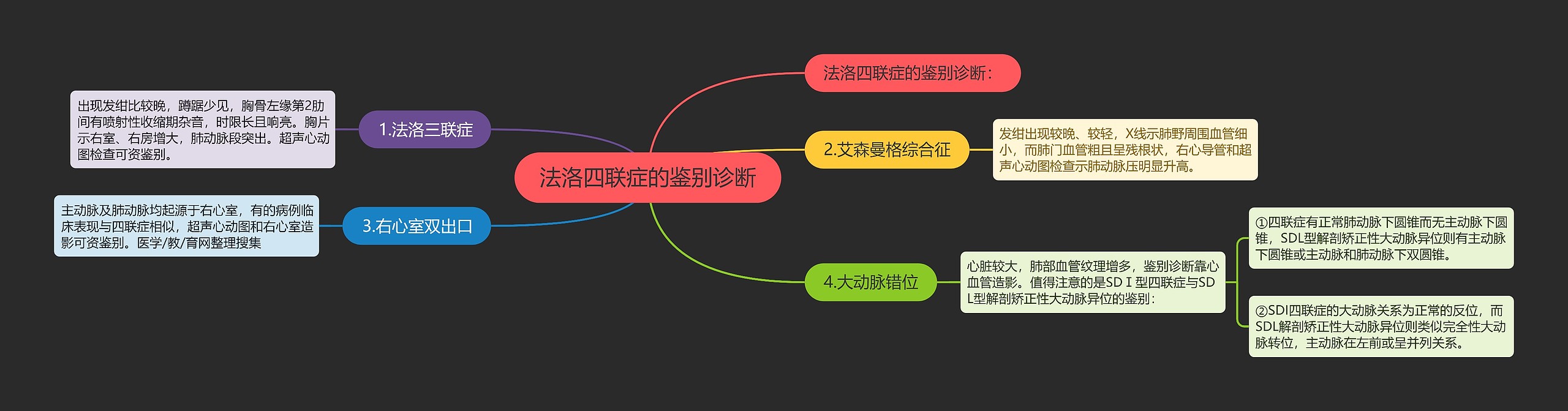 法洛四联症的鉴别诊断