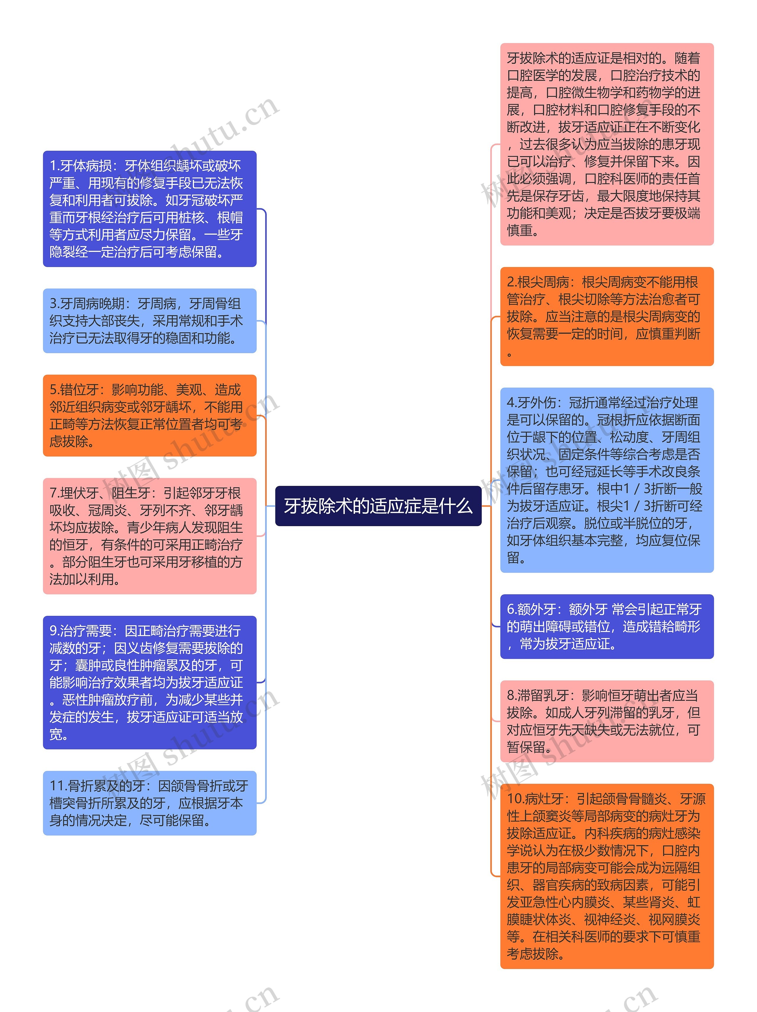 牙拔除术的适应症是什么思维导图