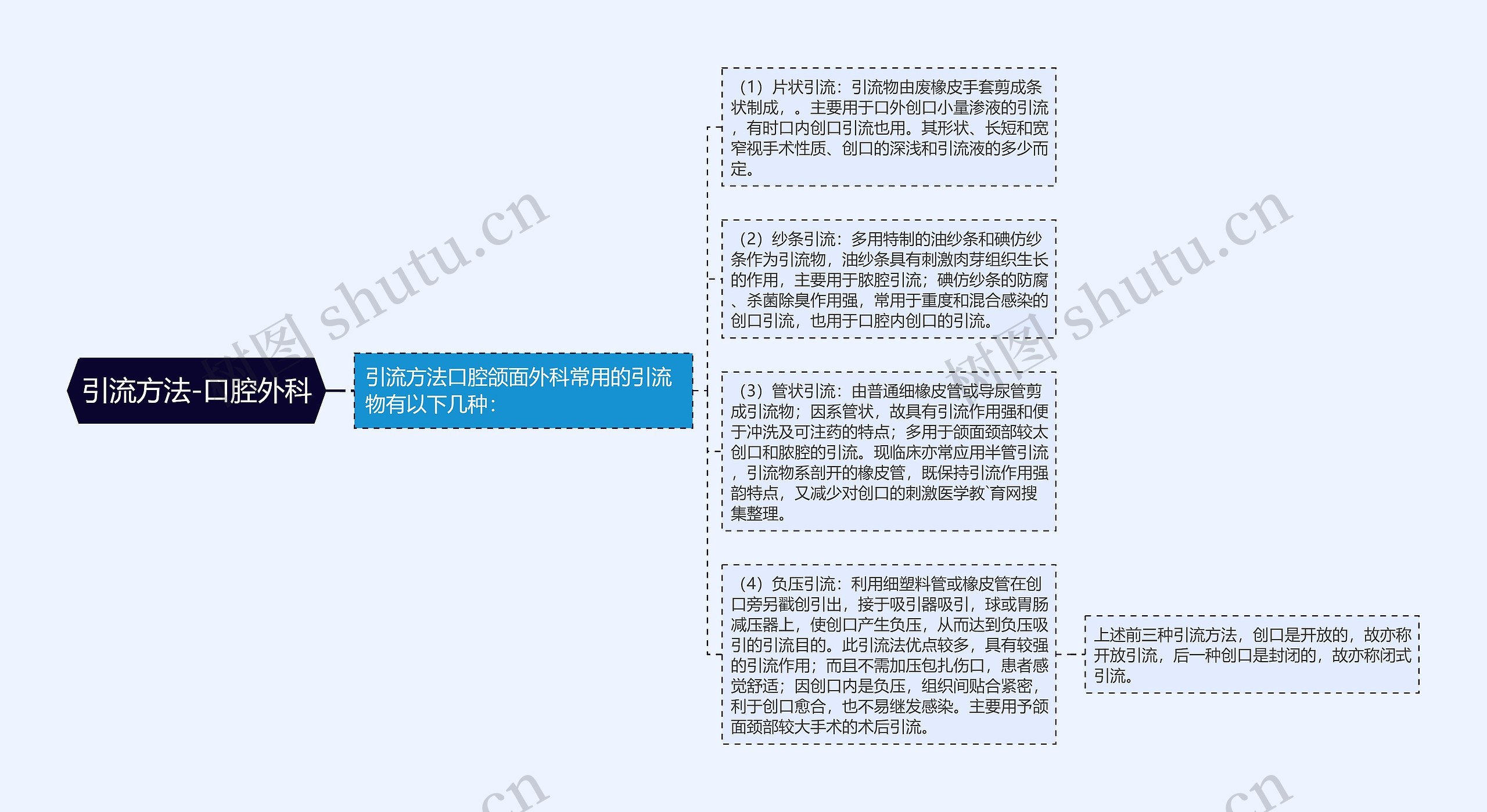 引流方法-口腔外科