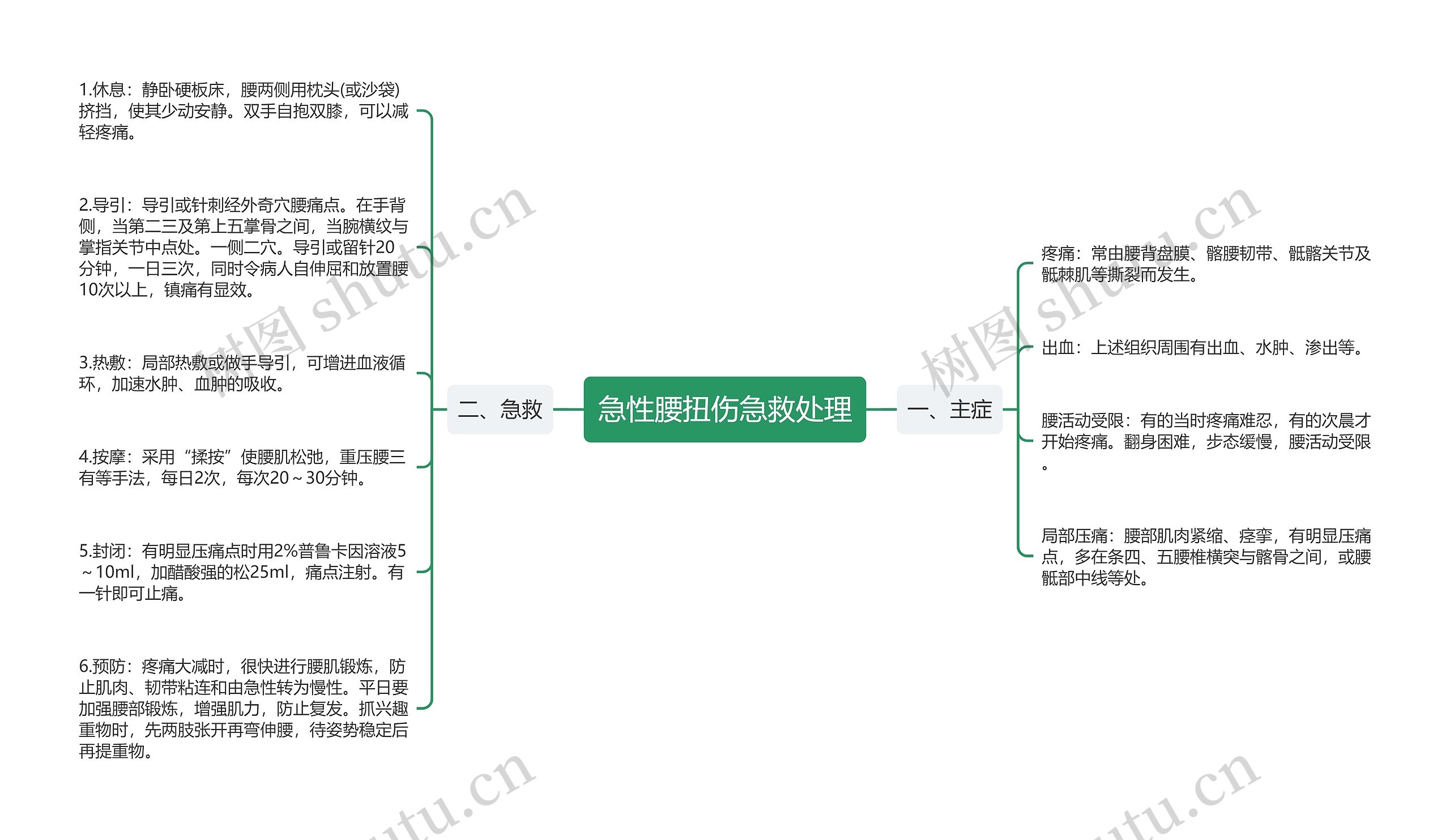 急性腰扭伤急救处理思维导图