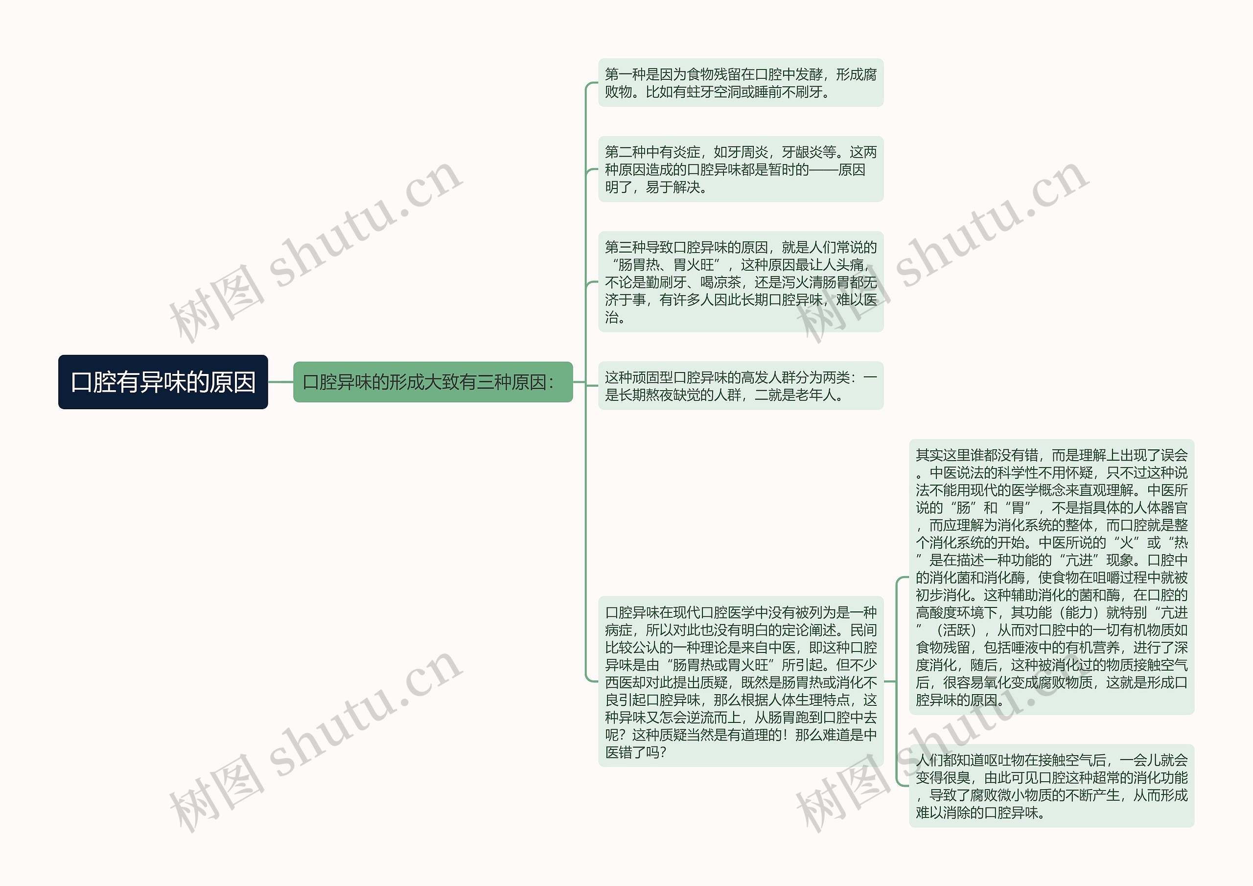 口腔有异味的原因思维导图