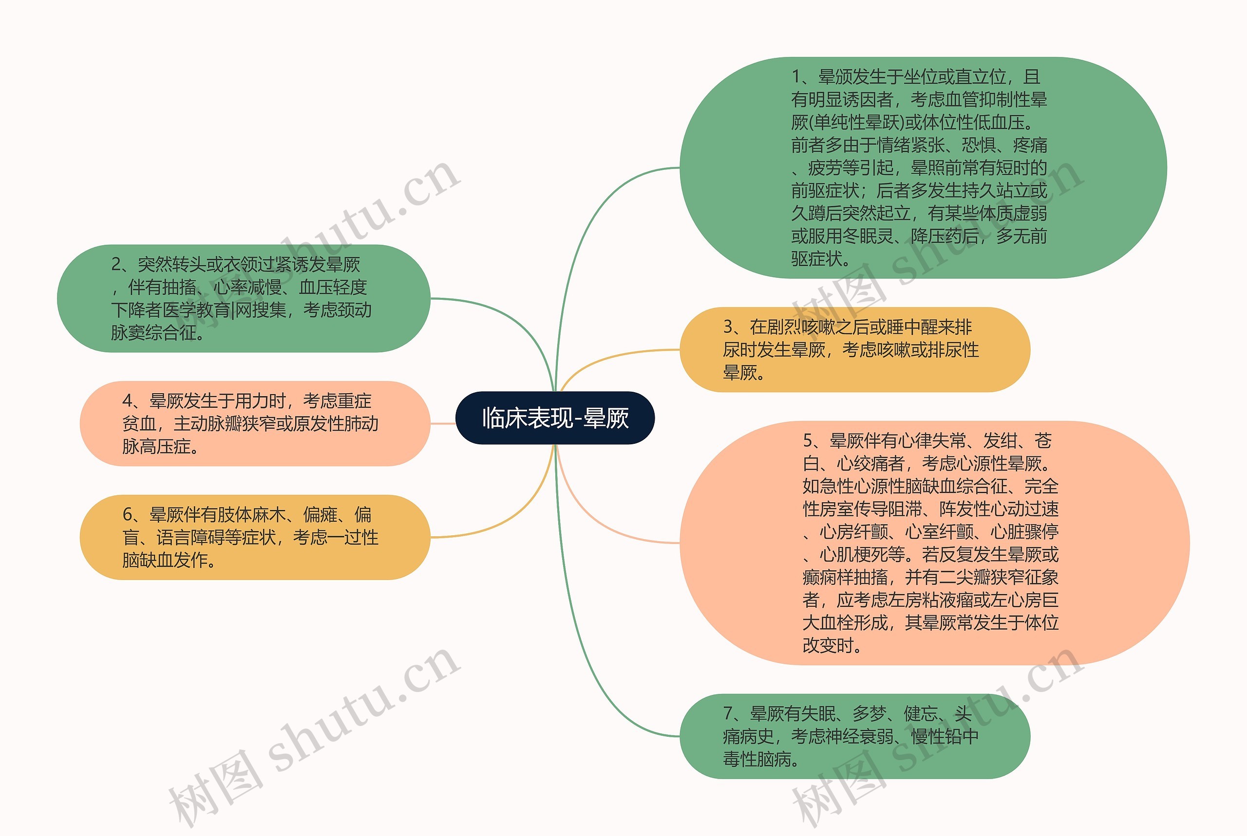 临床表现-晕厥思维导图