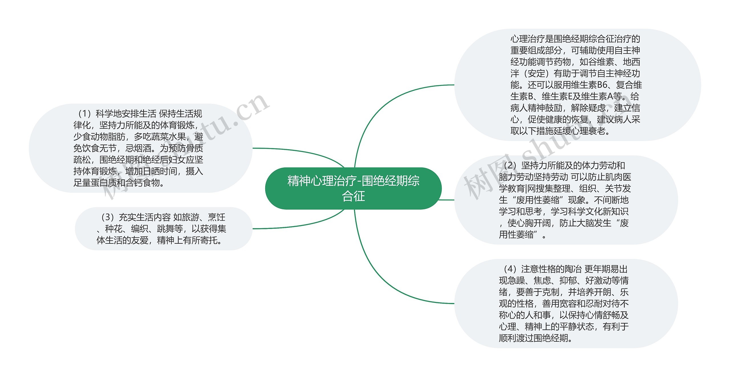 精神心理治疗-围绝经期综合征