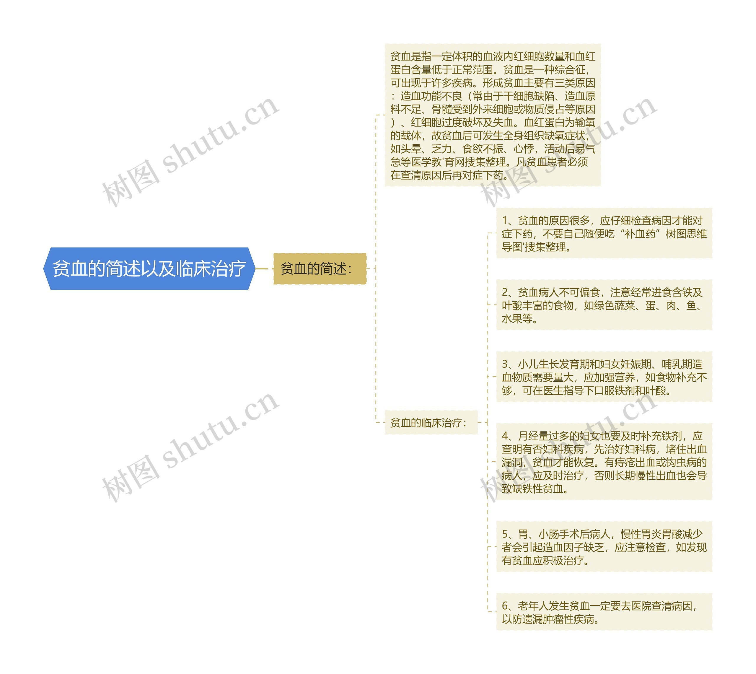 贫血的简述以及临床治疗思维导图