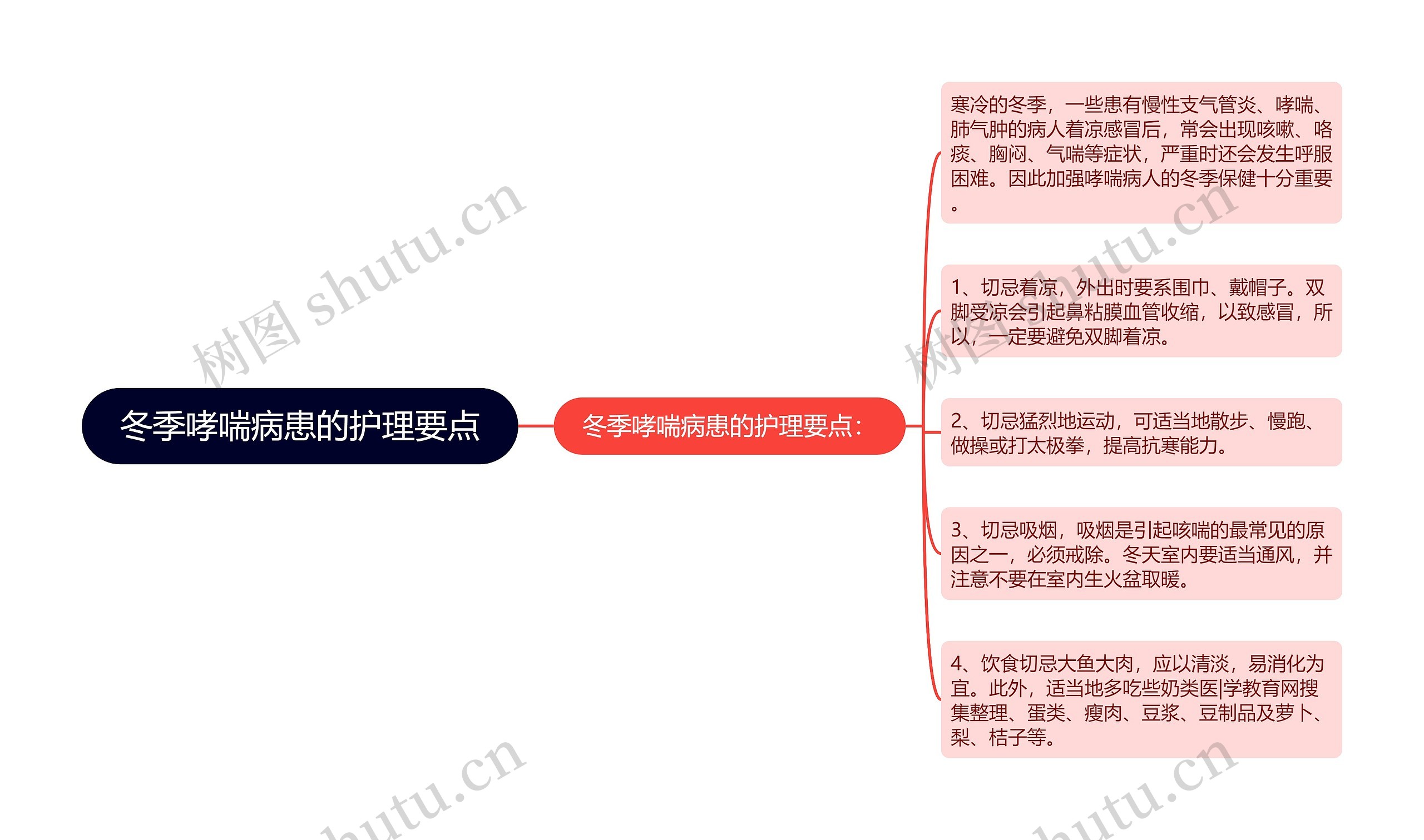 冬季哮喘病患的护理要点思维导图