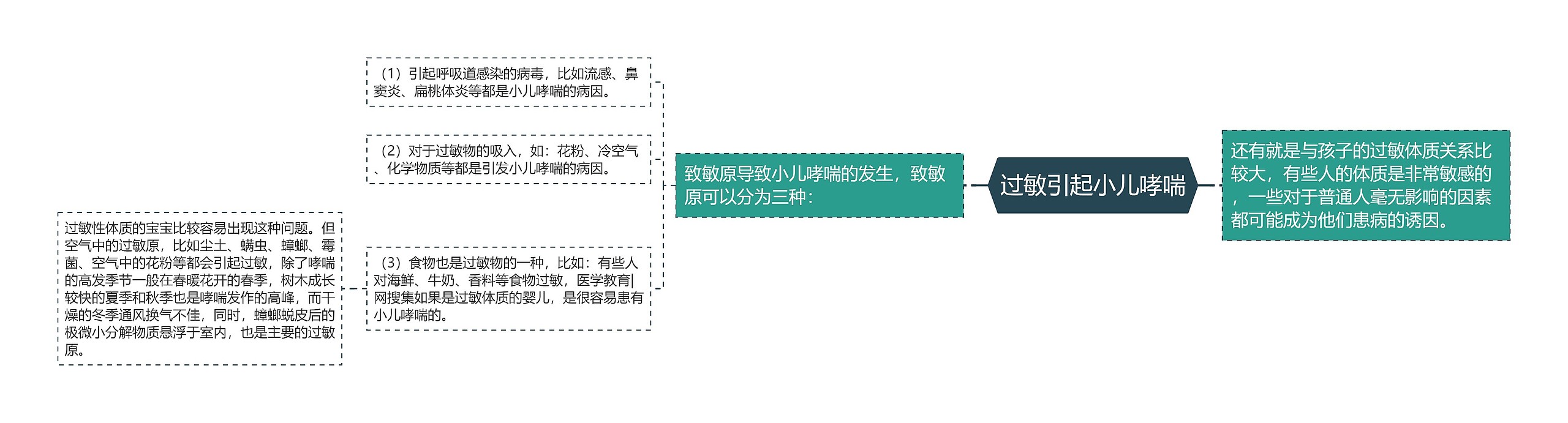 过敏引起小儿哮喘思维导图