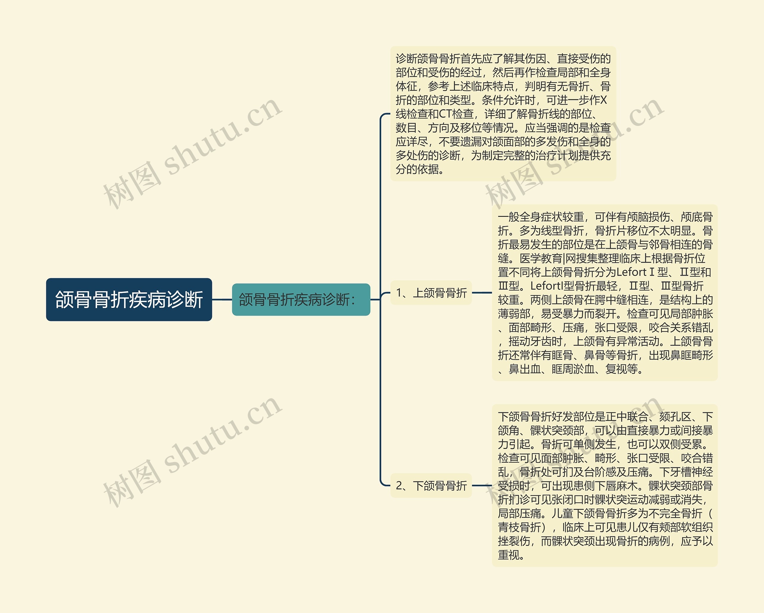 颌骨骨折疾病诊断思维导图