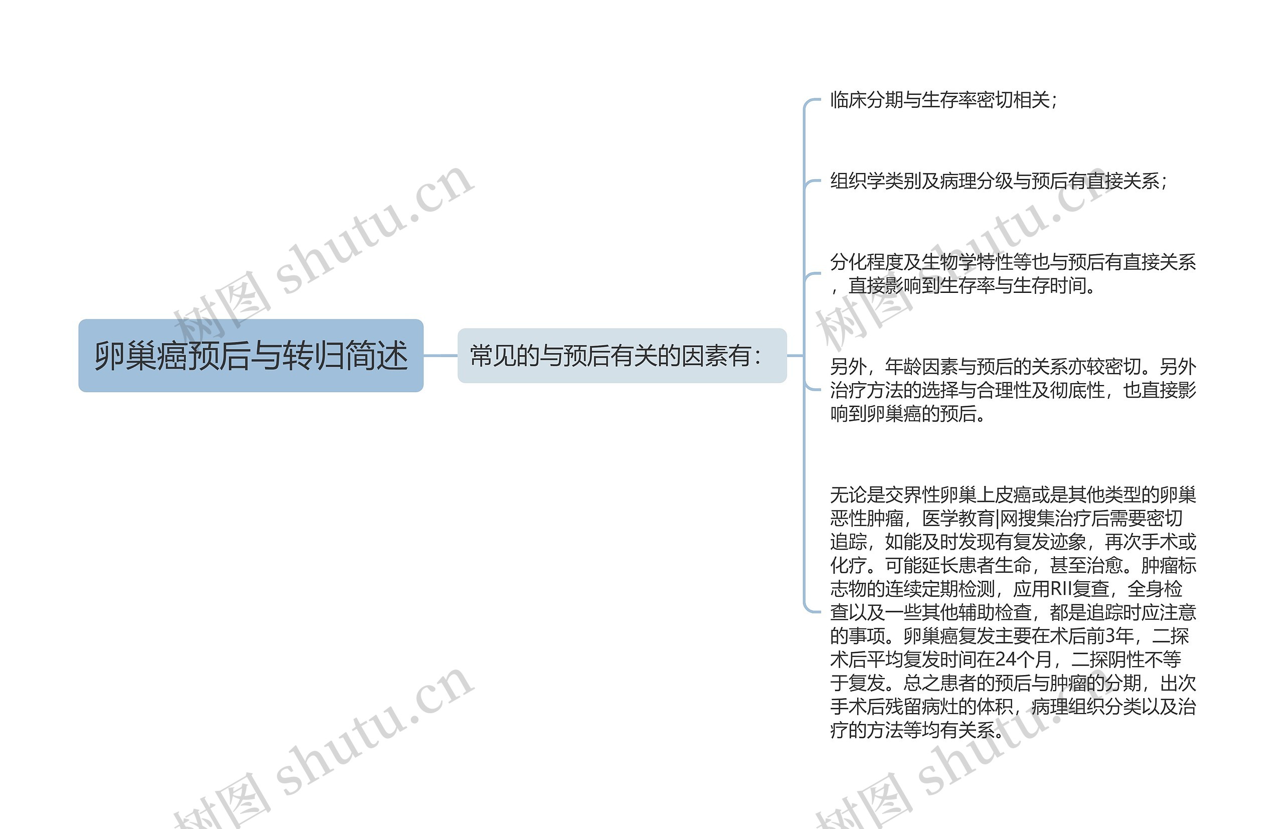 卵巢癌预后与转归简述思维导图