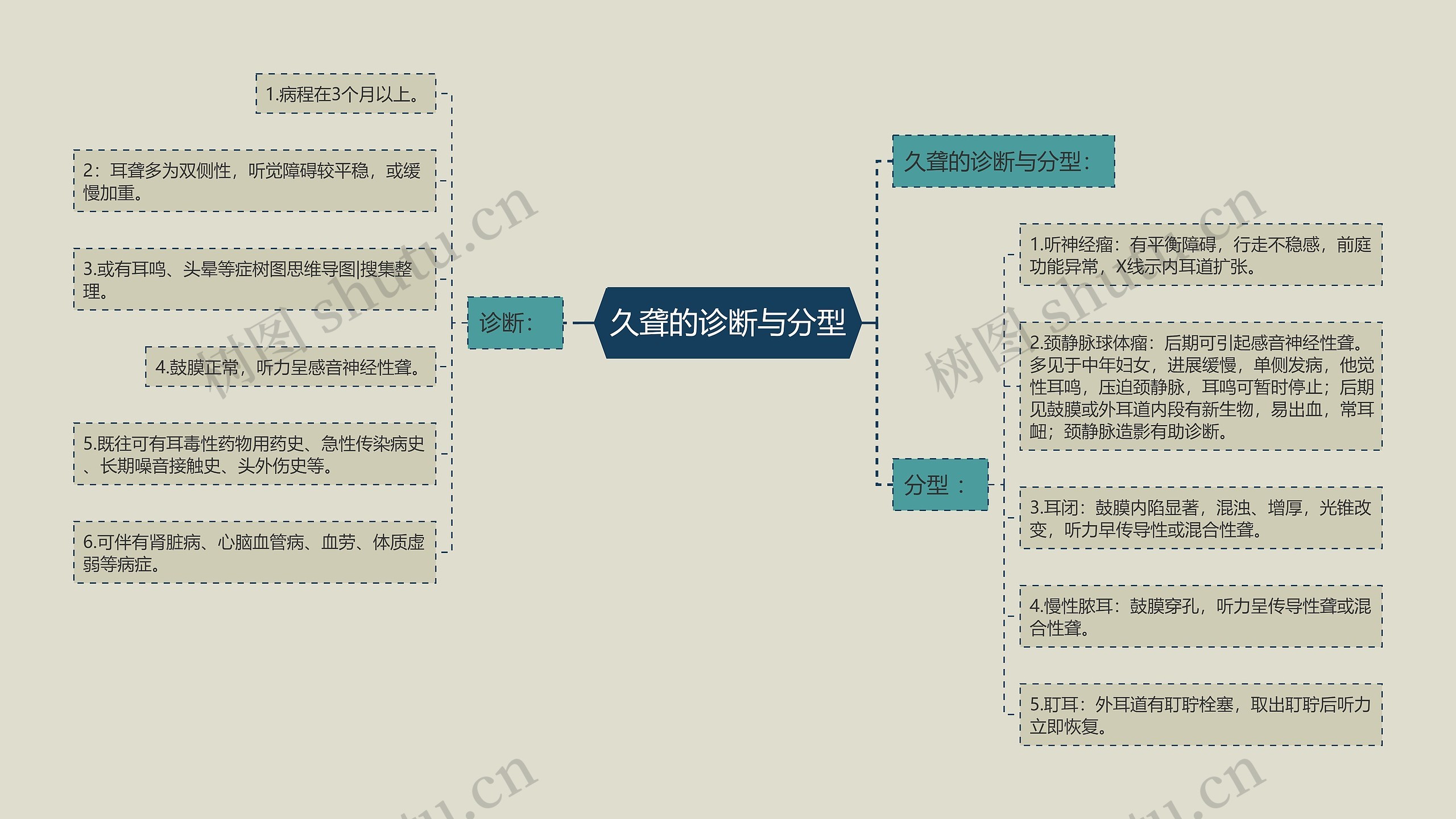 久聋的诊断与分型思维导图