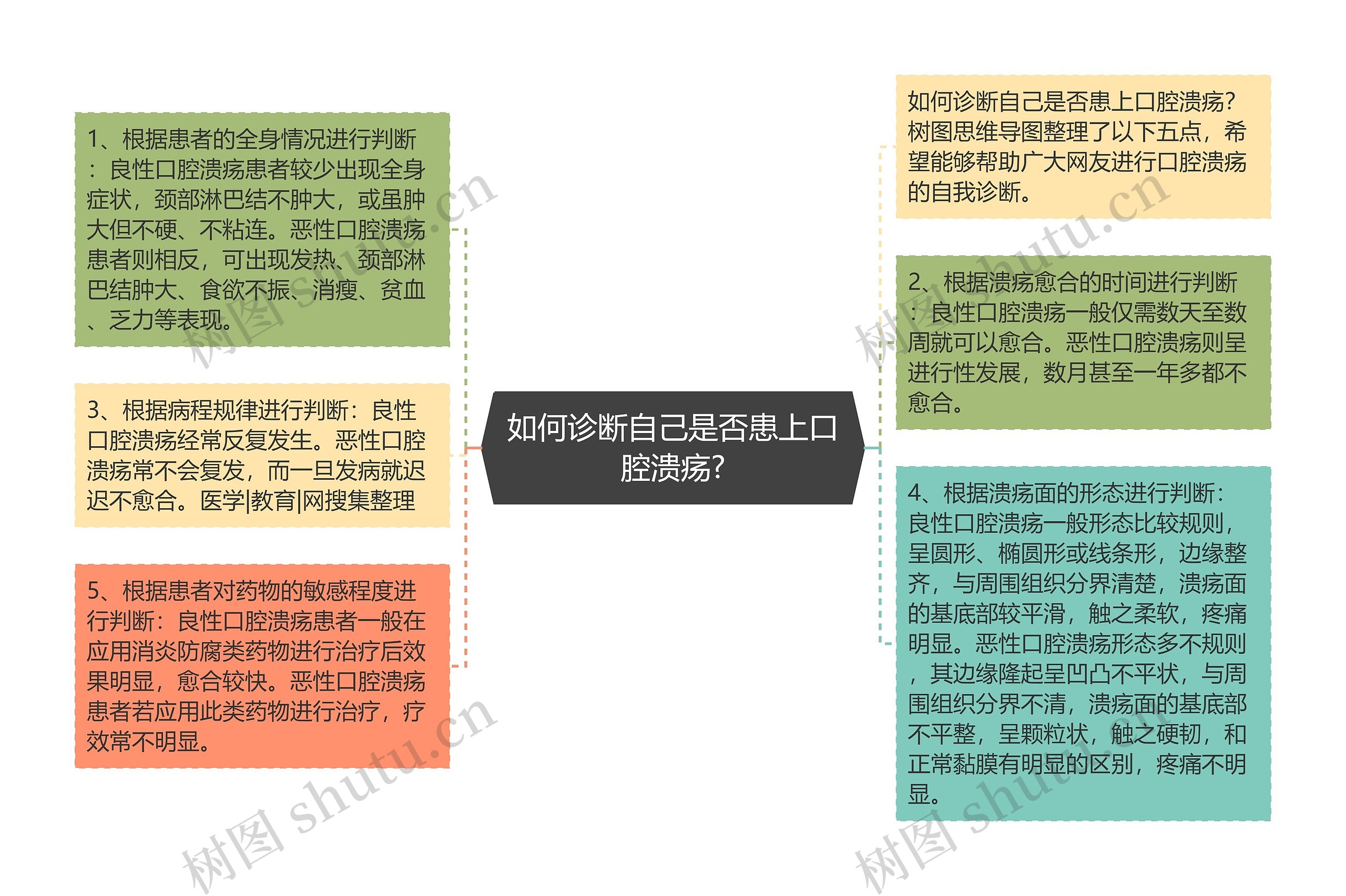 如何诊断自己是否患上口腔溃疡?思维导图