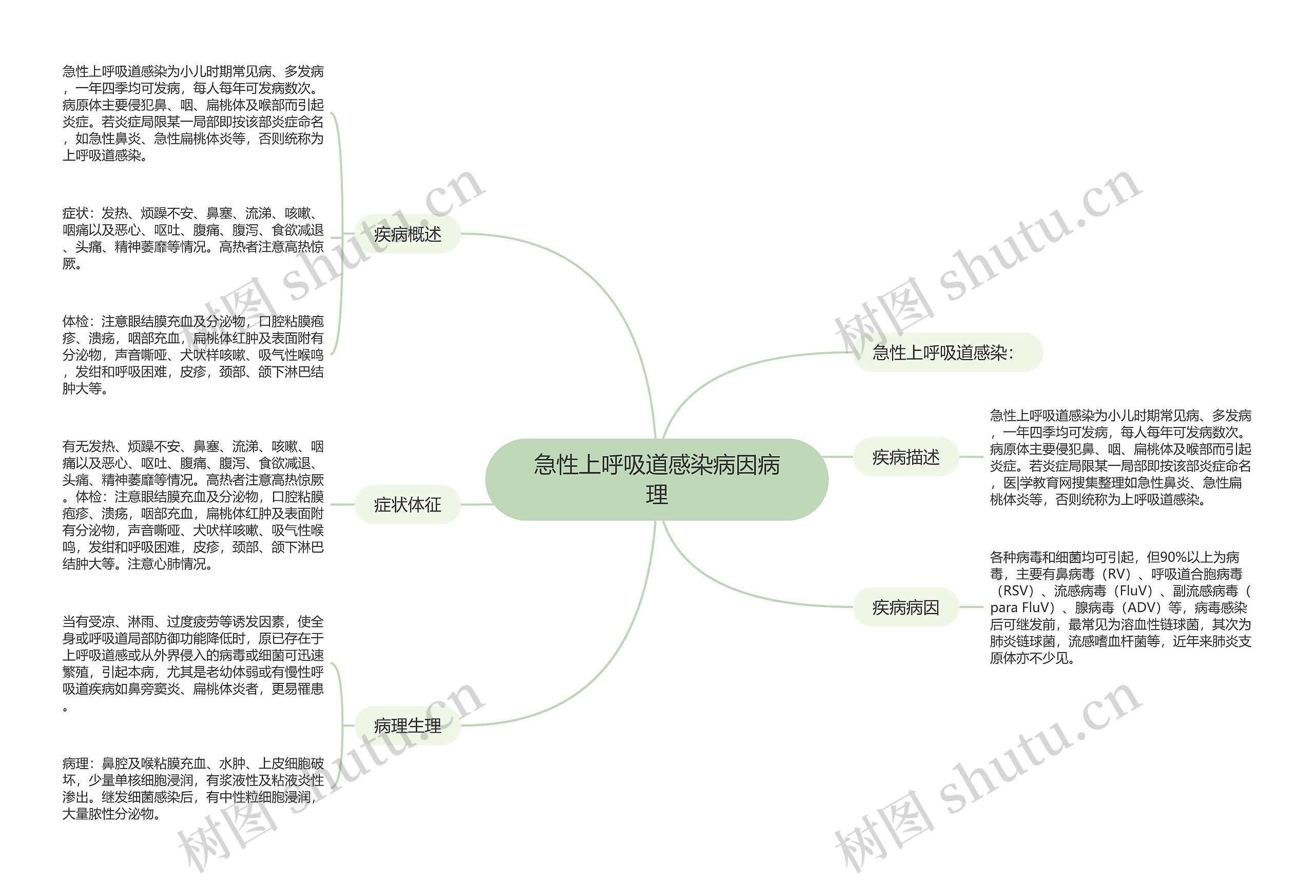 急性上呼吸道感染病因病理思维导图