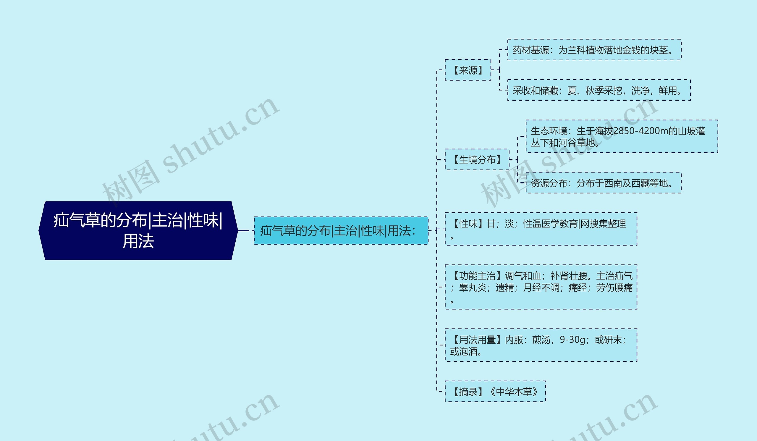 疝气草的分布|主治|性味|用法思维导图