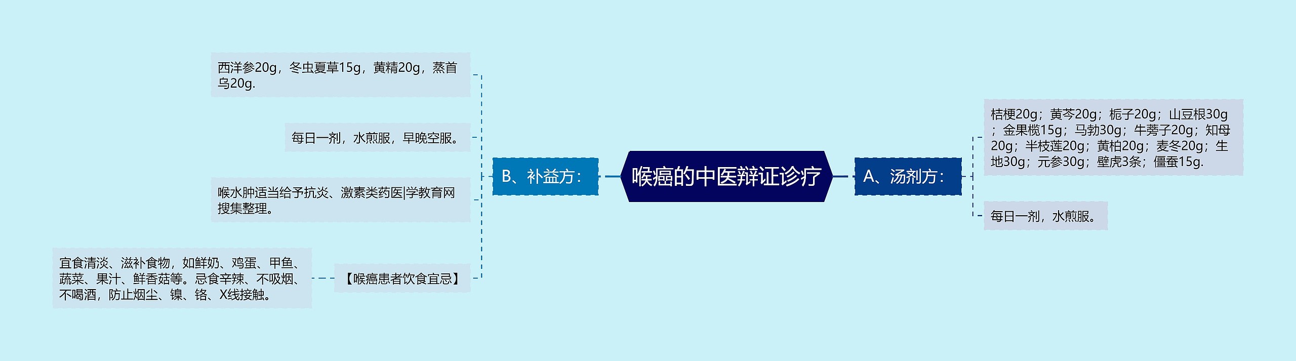 喉癌的中医辩证诊疗思维导图