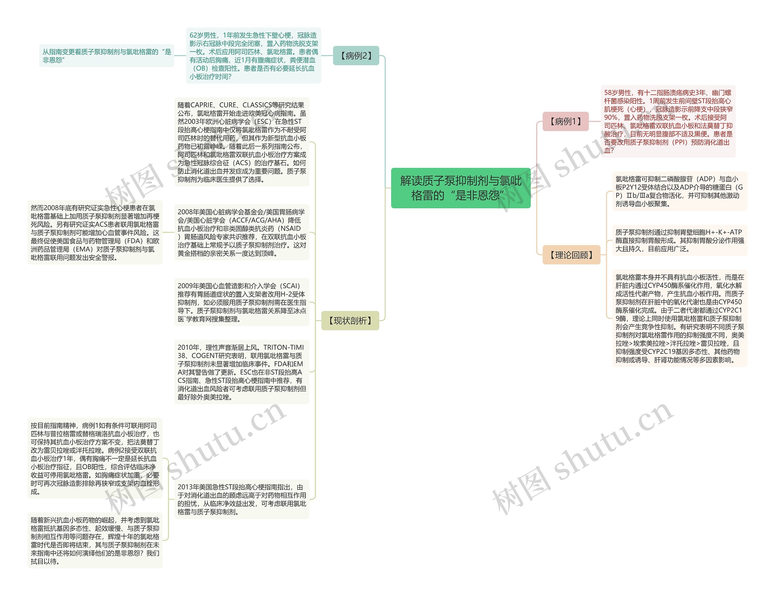 解读质子泵抑制剂与氯吡格雷的“是非恩怨”思维导图