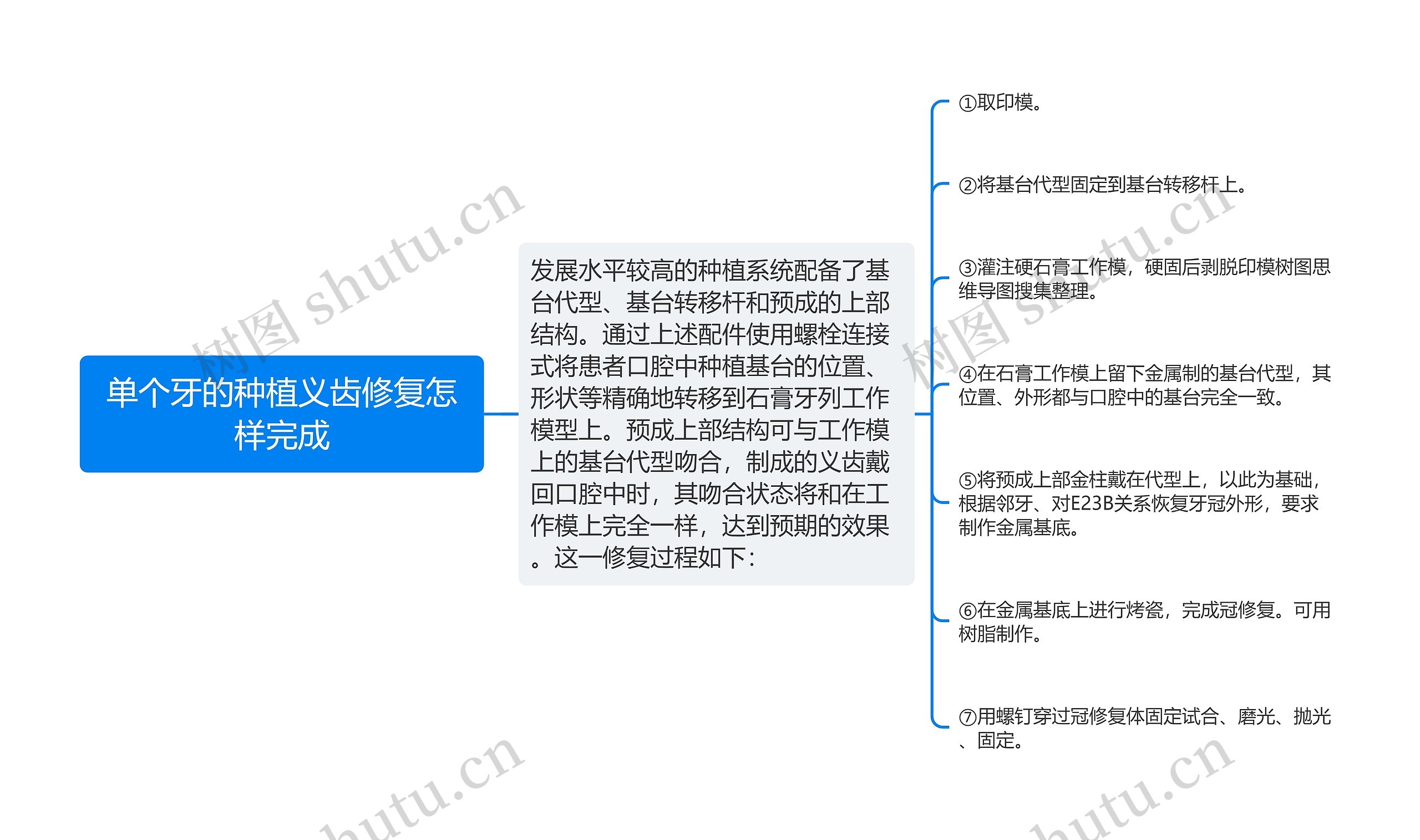 单个牙的种植义齿修复怎样完成思维导图