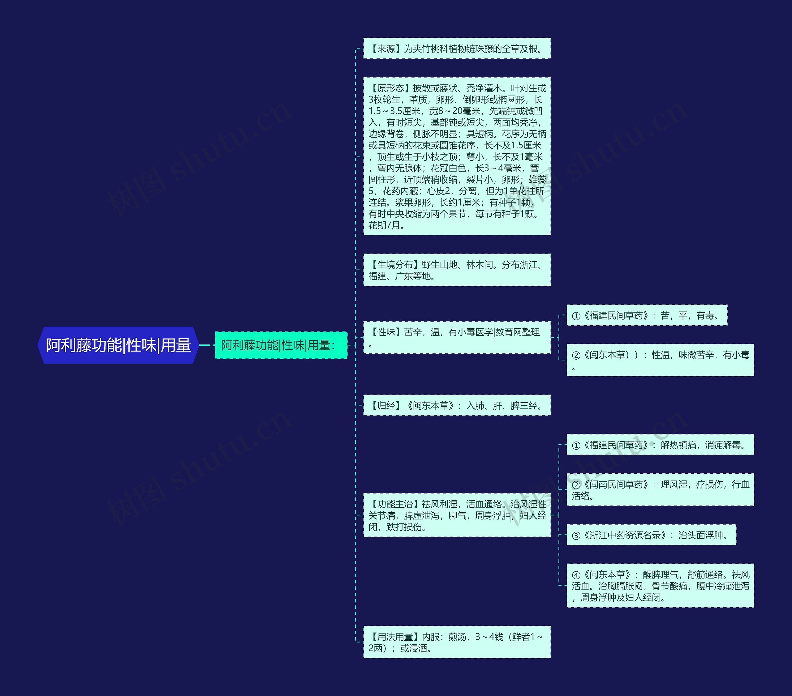 阿利藤功能|性味|用量思维导图