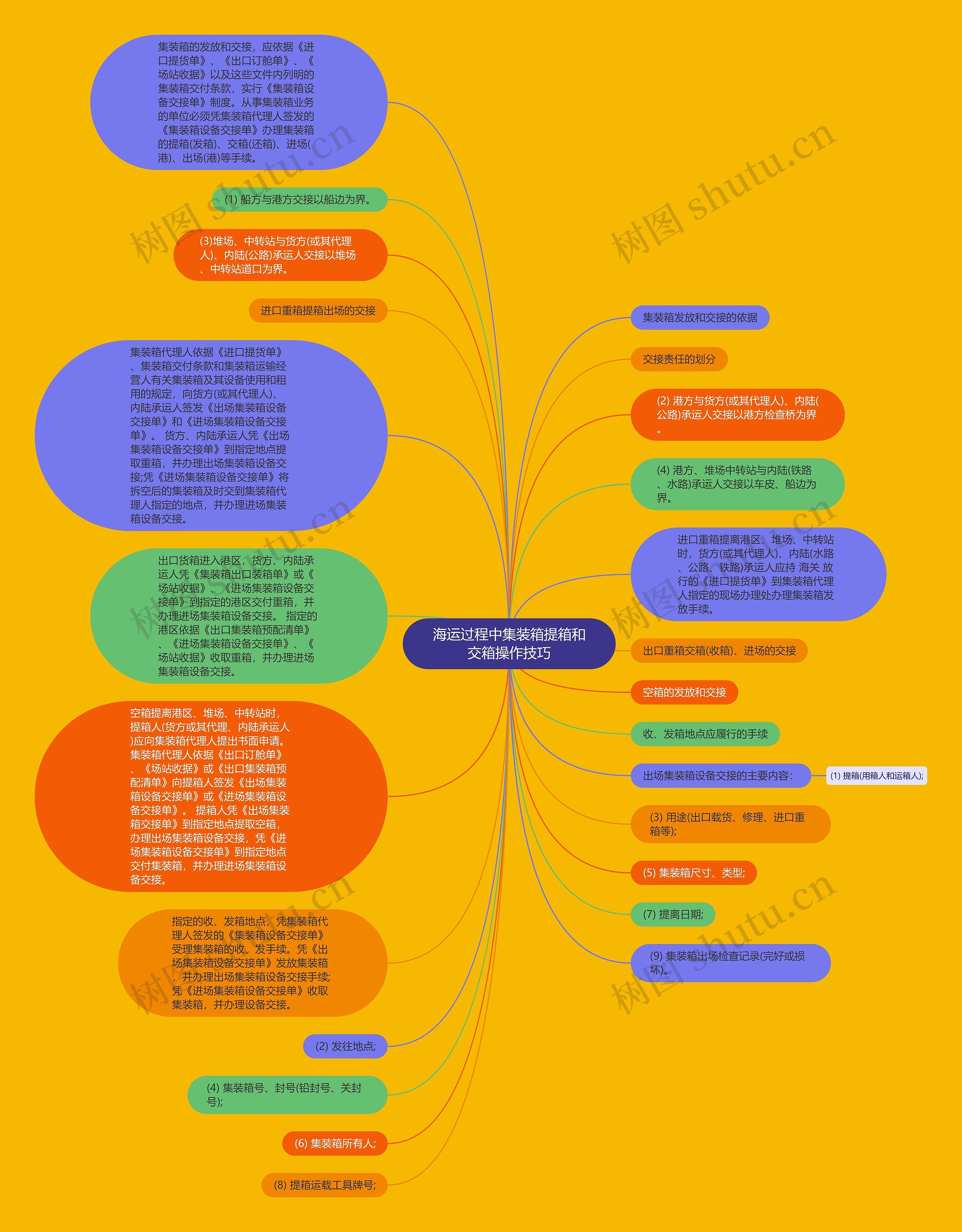 海运过程中集装箱提箱和交箱操作技巧思维导图