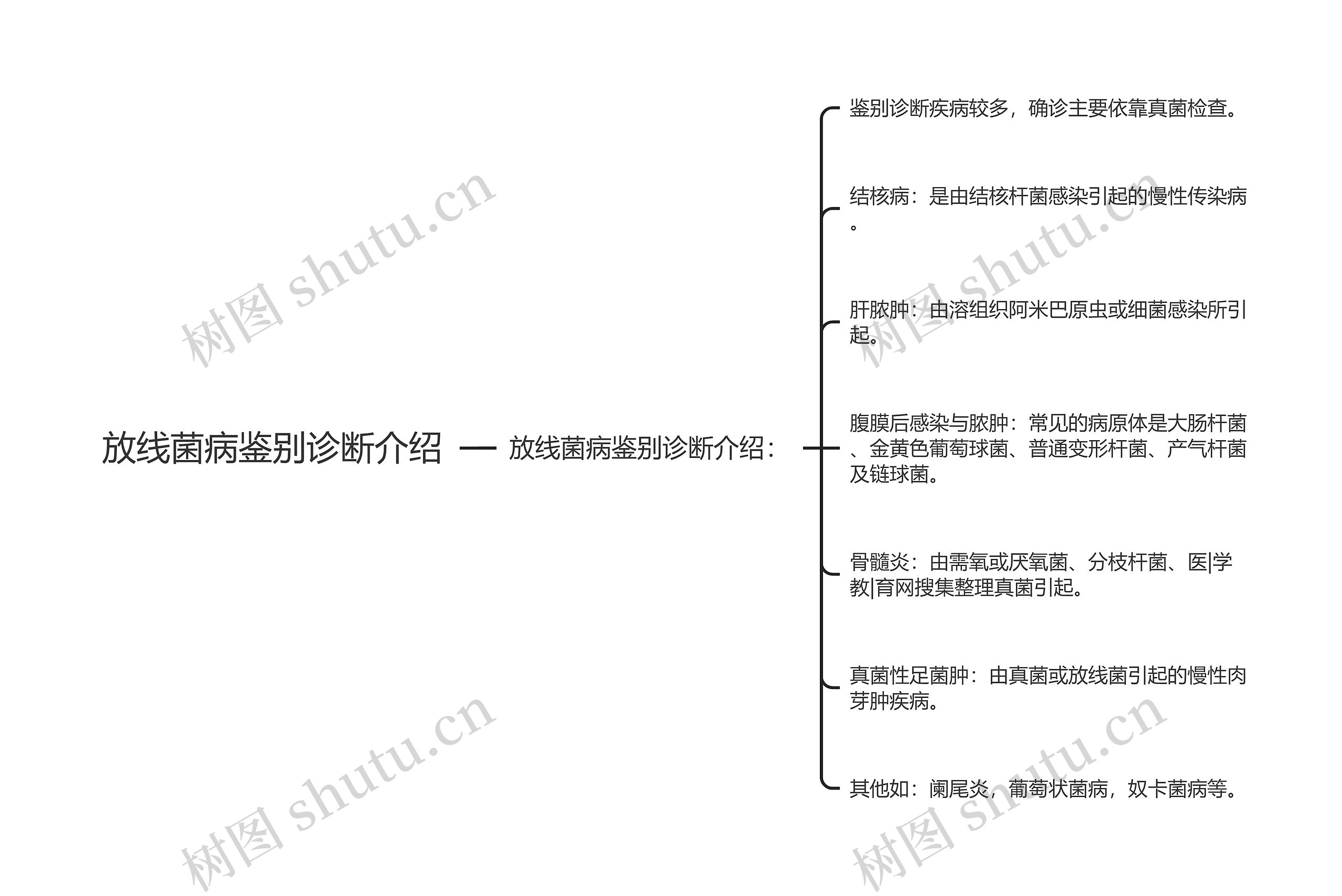 放线菌病鉴别诊断介绍