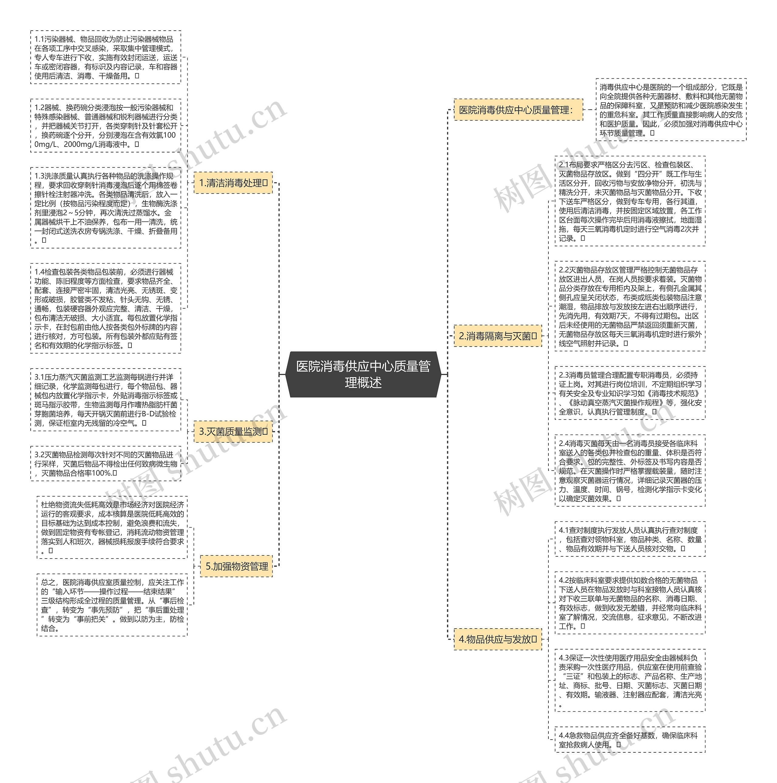 医院消毒供应中心质量管理概述思维导图