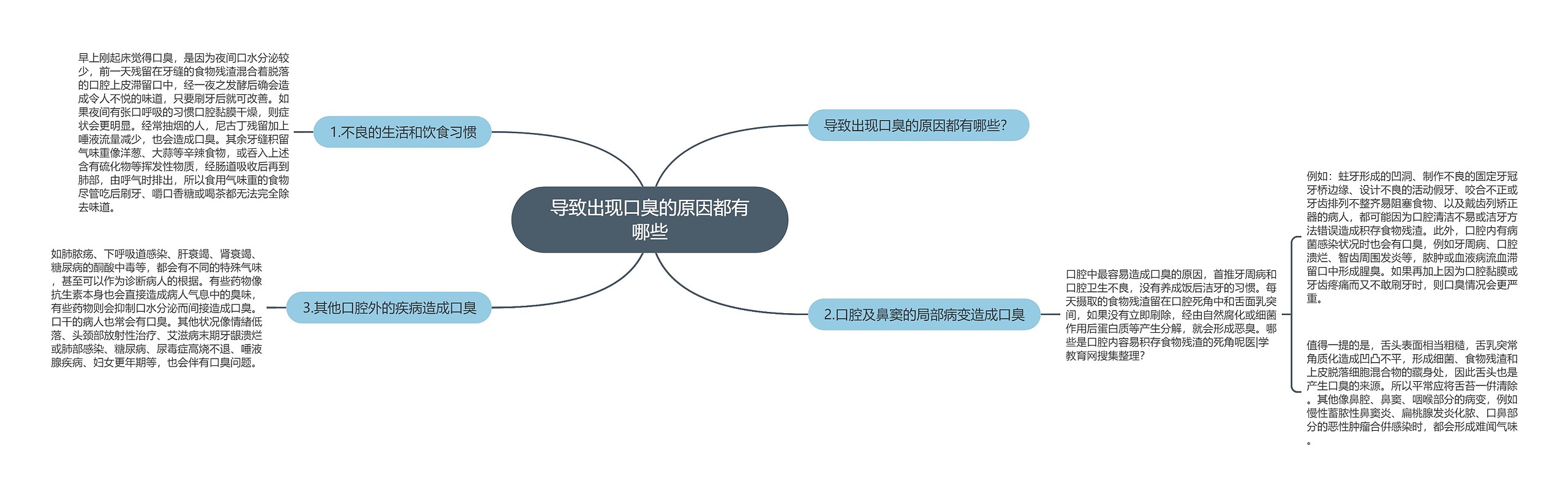 导致出现口臭的原因都有哪些思维导图