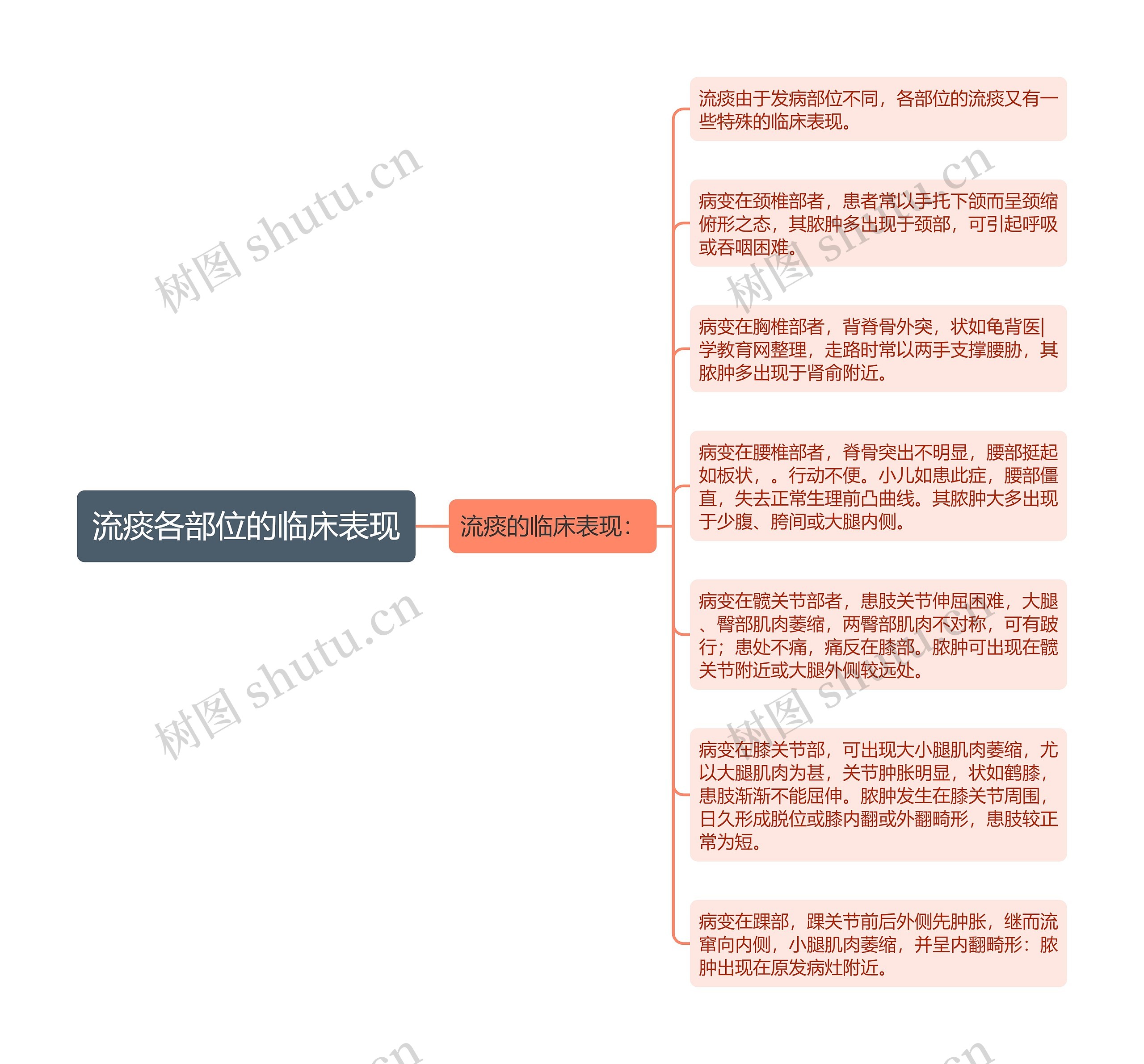 流痰各部位的临床表现 流痰各部位的临床表现