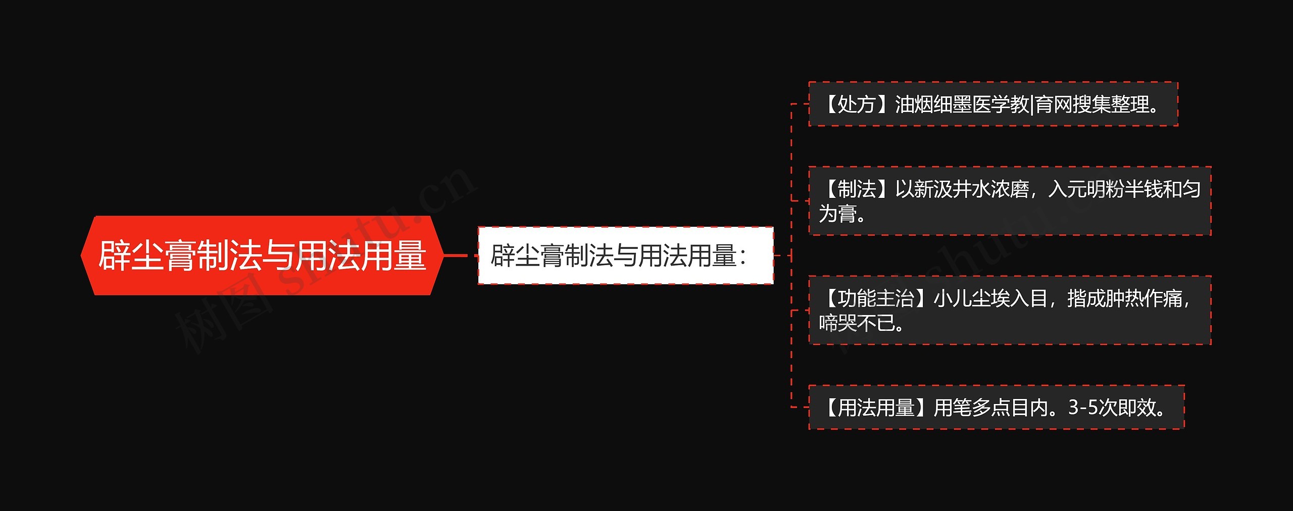 辟尘膏制法与用法用量