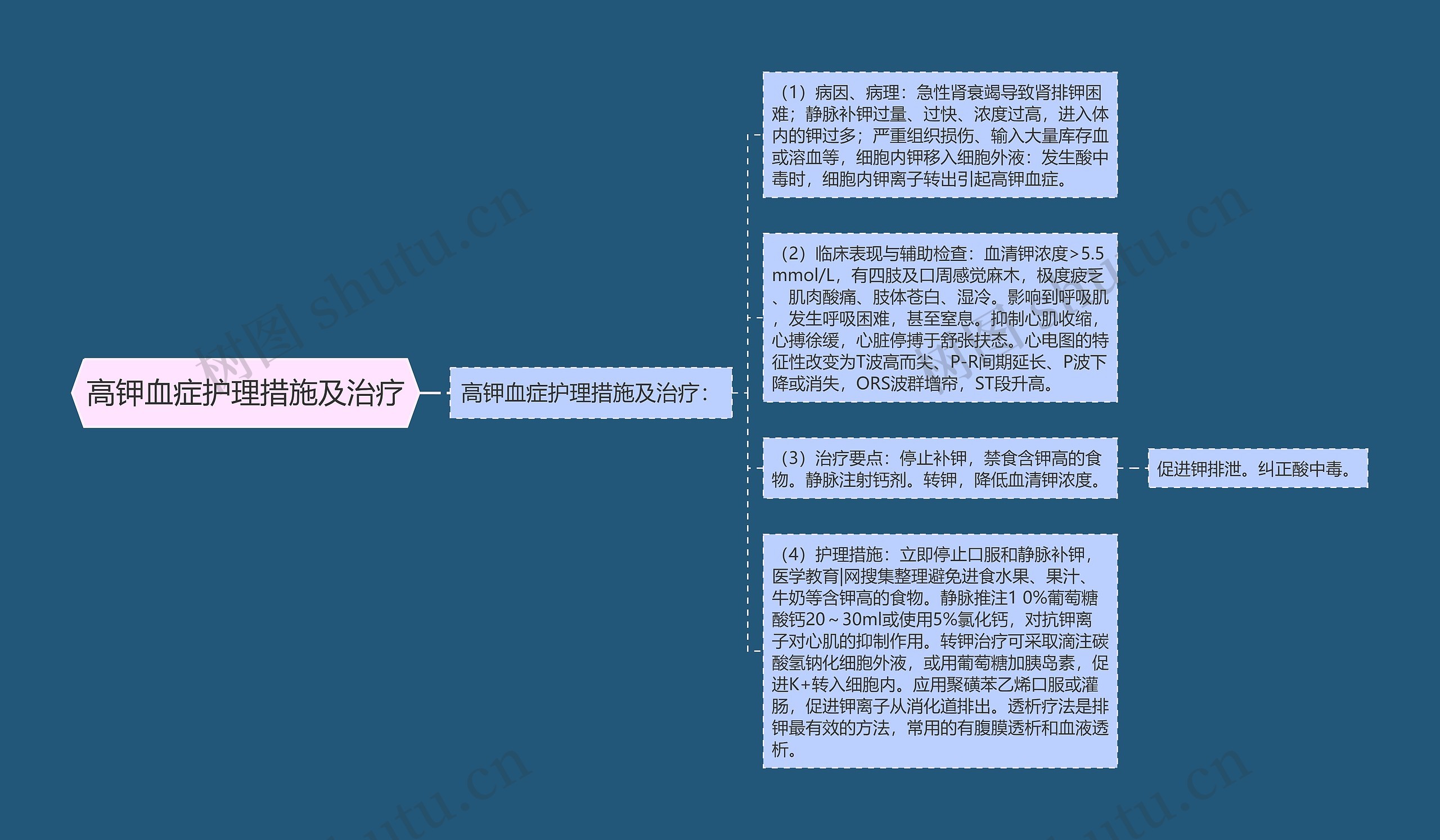 高钾血症护理措施及治疗思维导图