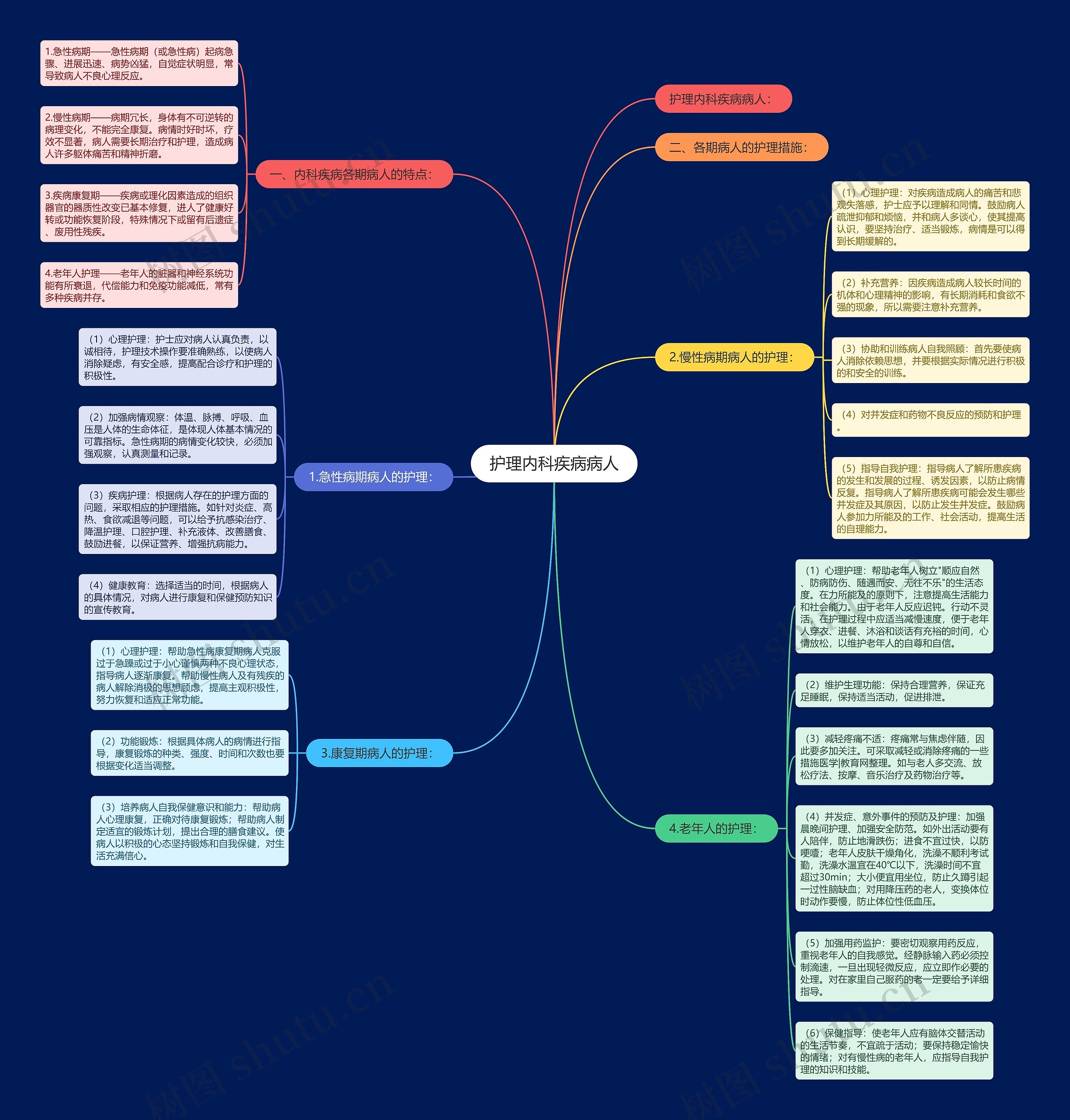 护理内科疾病病人思维导图