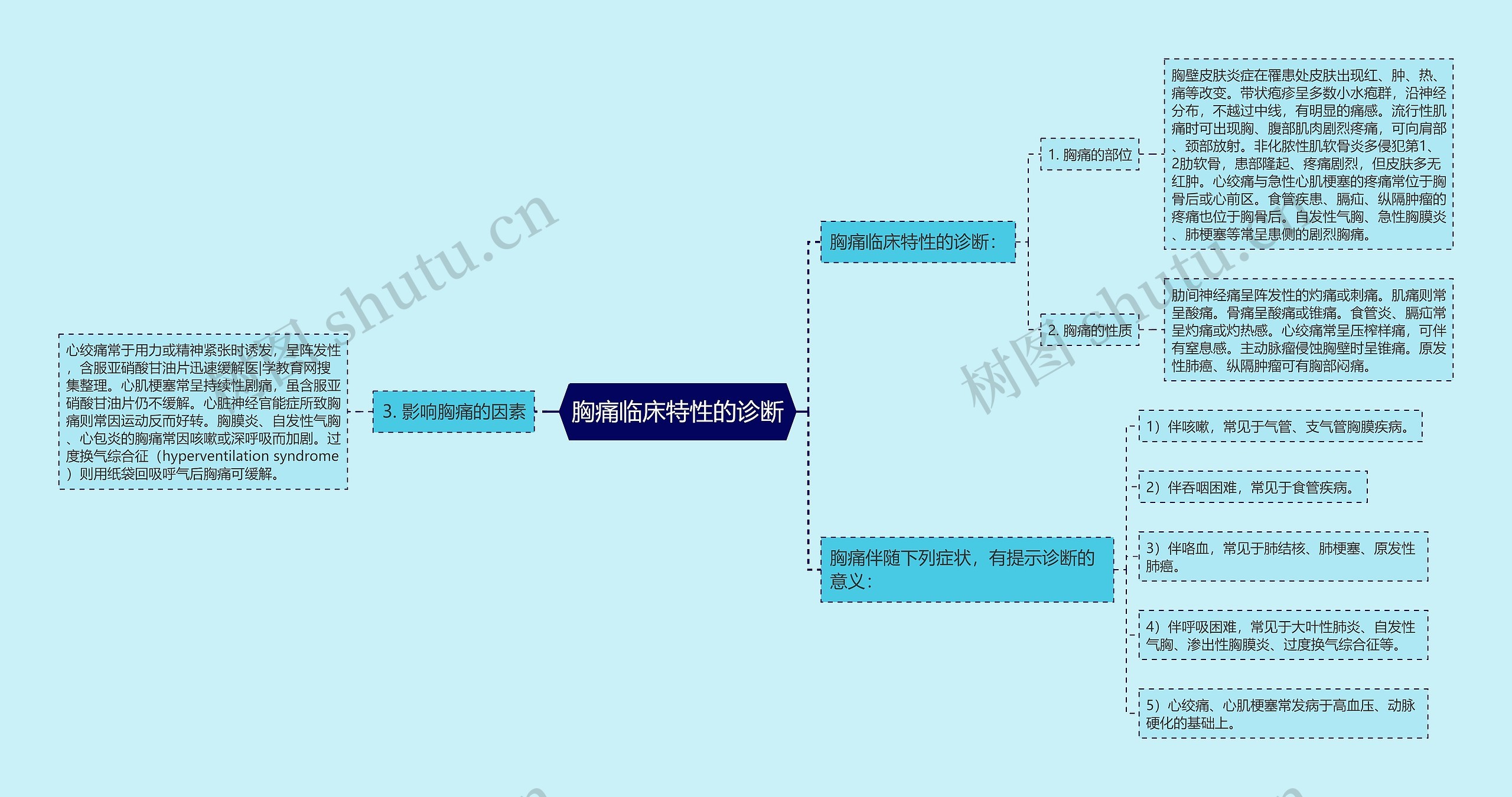 胸痛临床特性的诊断思维导图