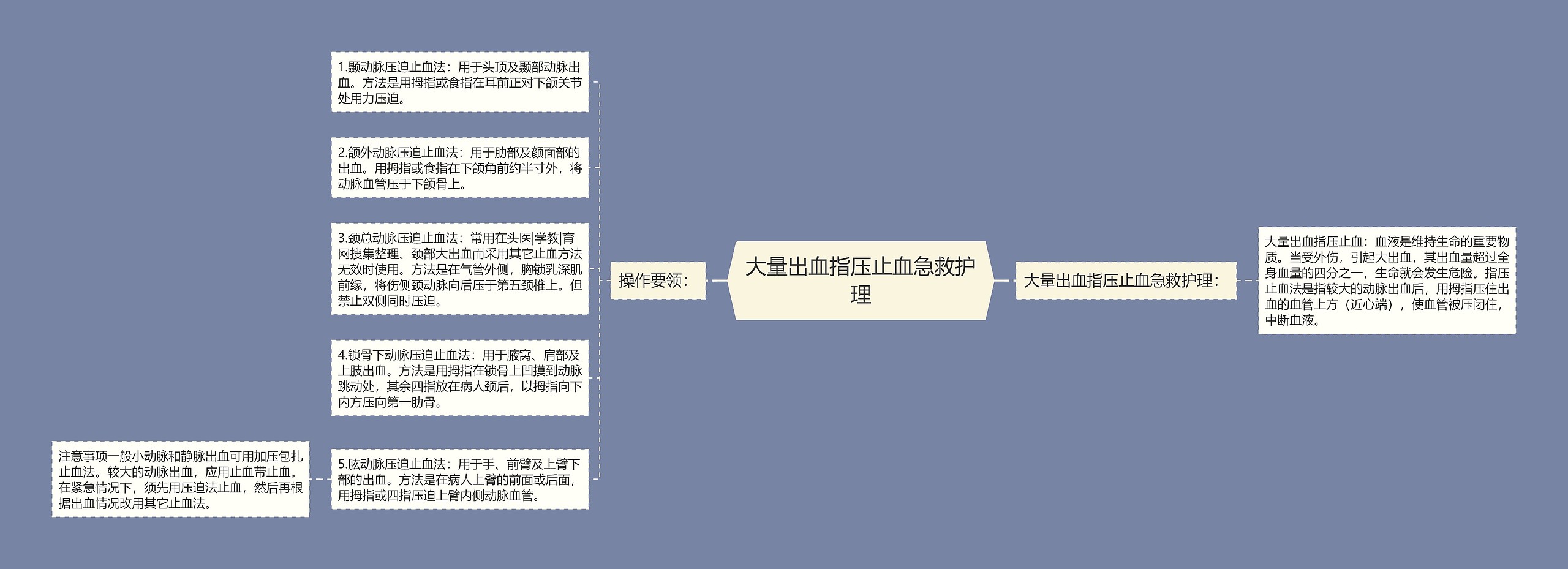 大量出血指压止血急救护理思维导图