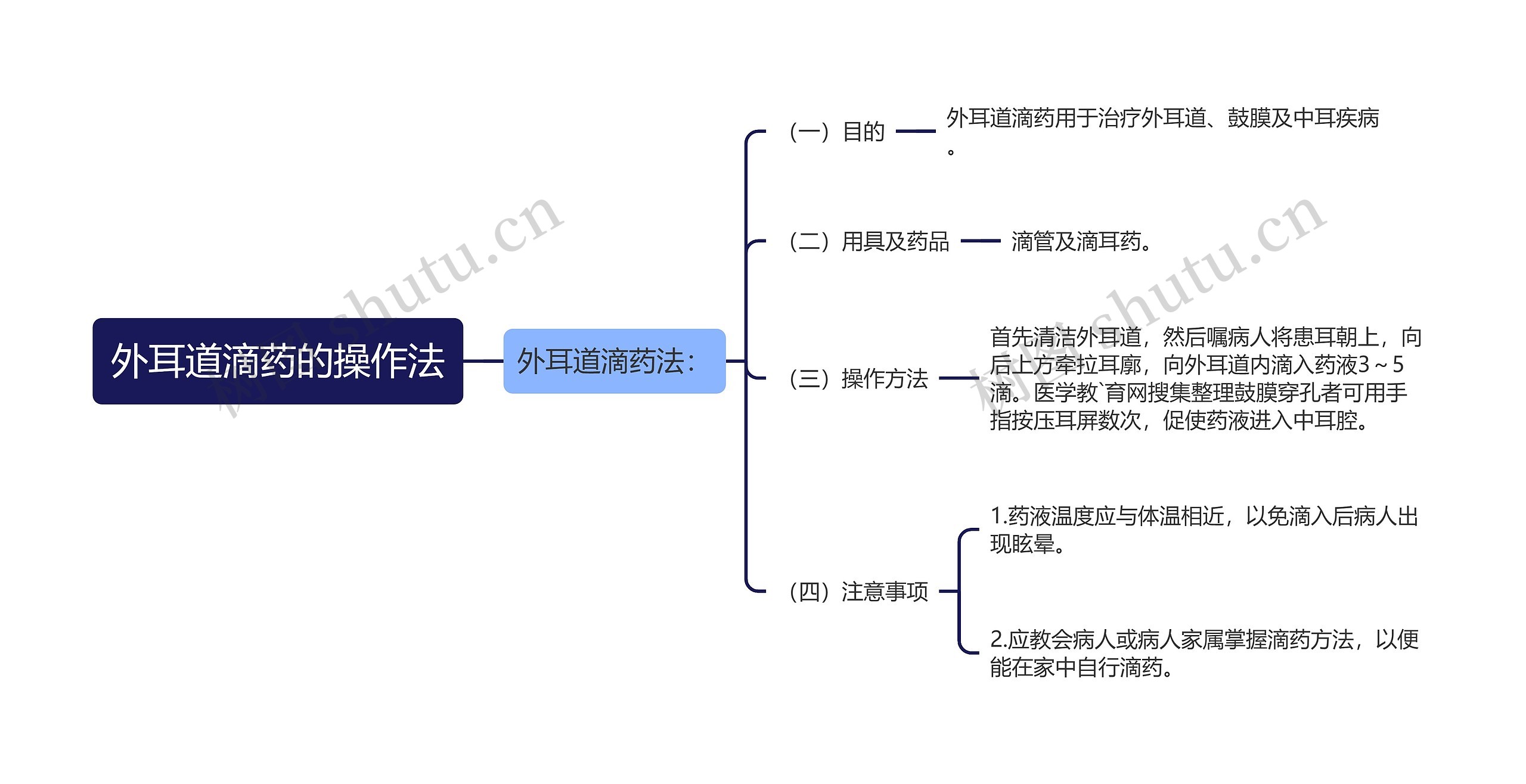 外耳道滴药的操作法思维导图