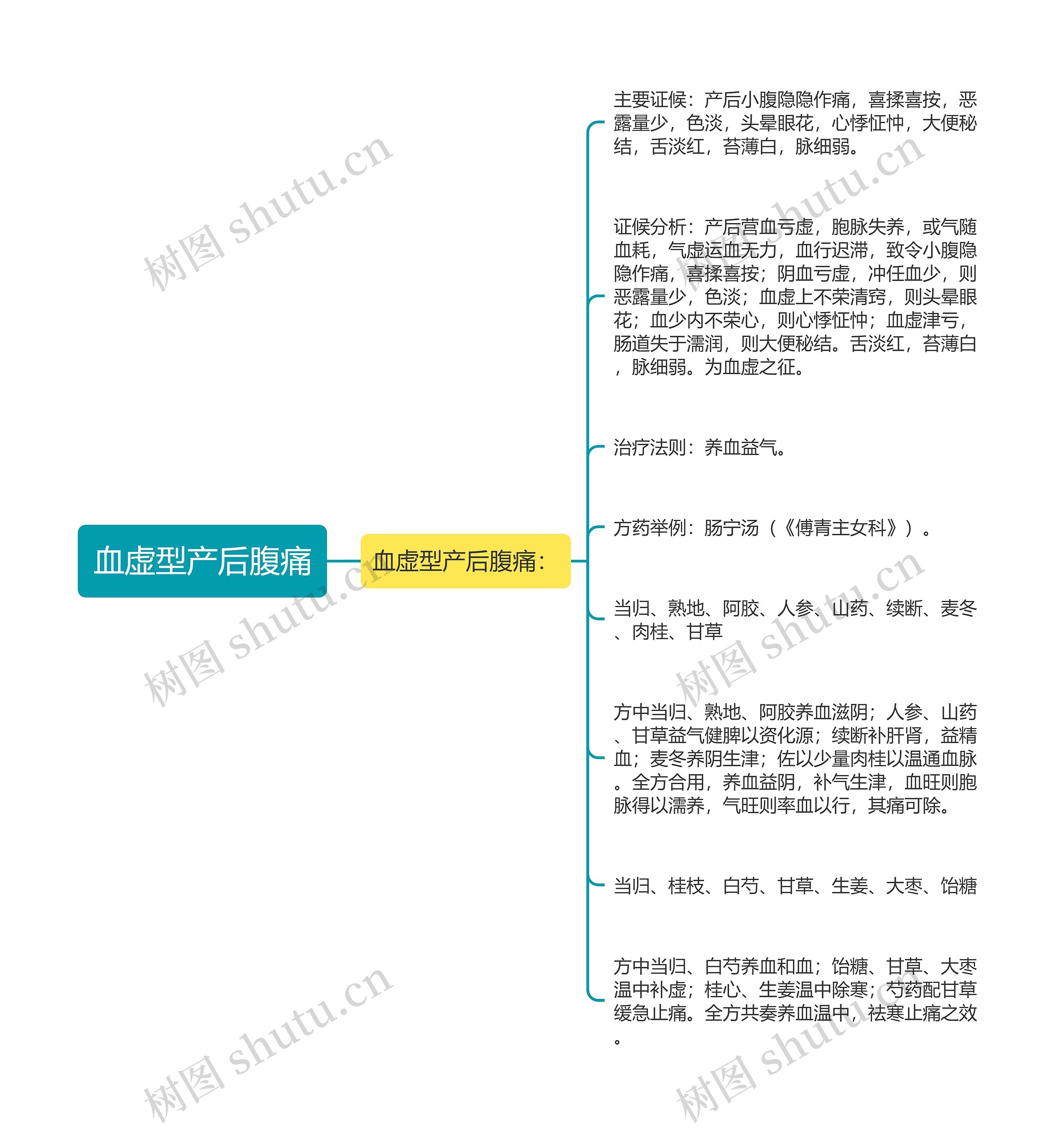 血虚型产后腹痛思维导图