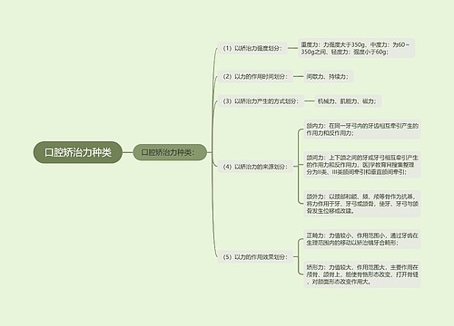 口腔矫治力种类