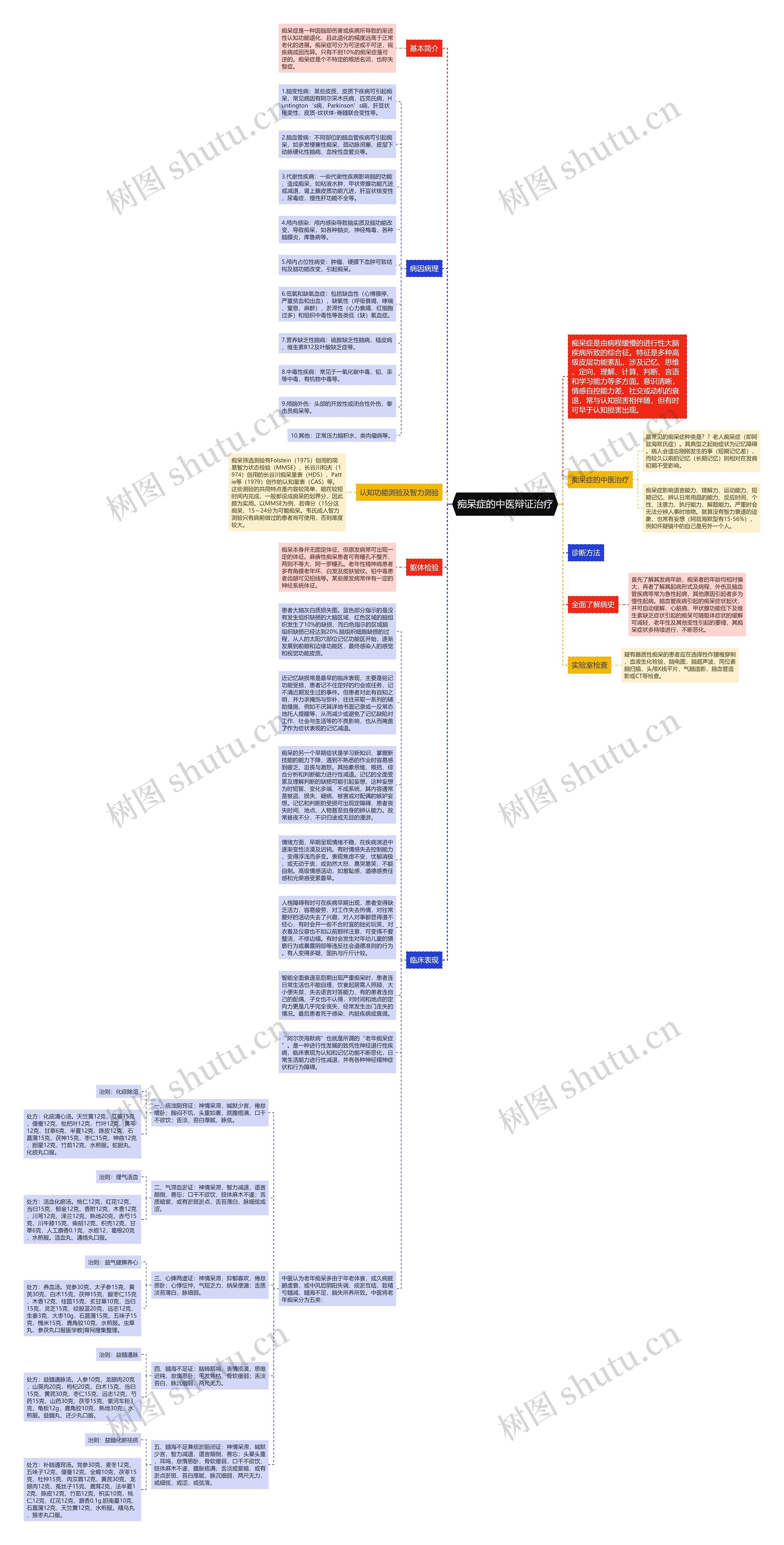 痴呆症的中医辩证治疗思维导图