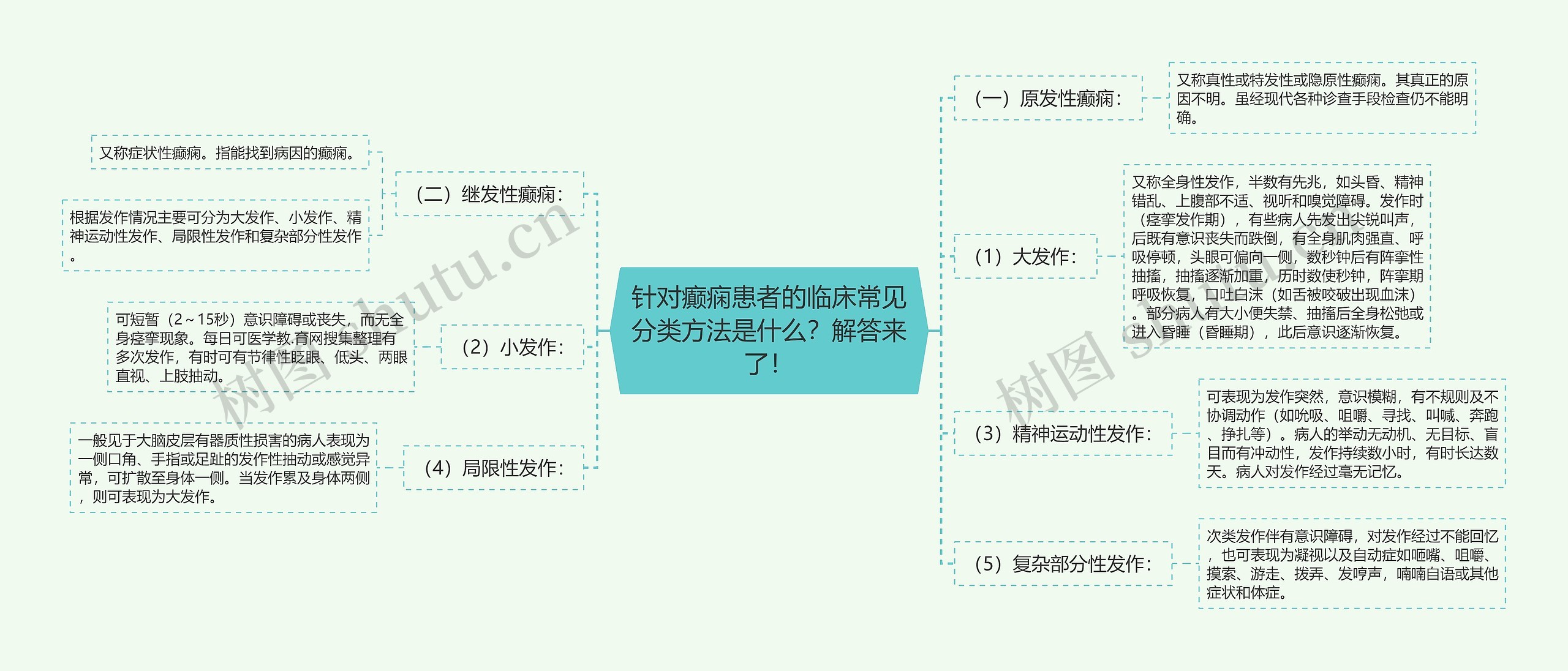 针对癫痫患者的临床常见分类方法是什么？解答来了！思维导图