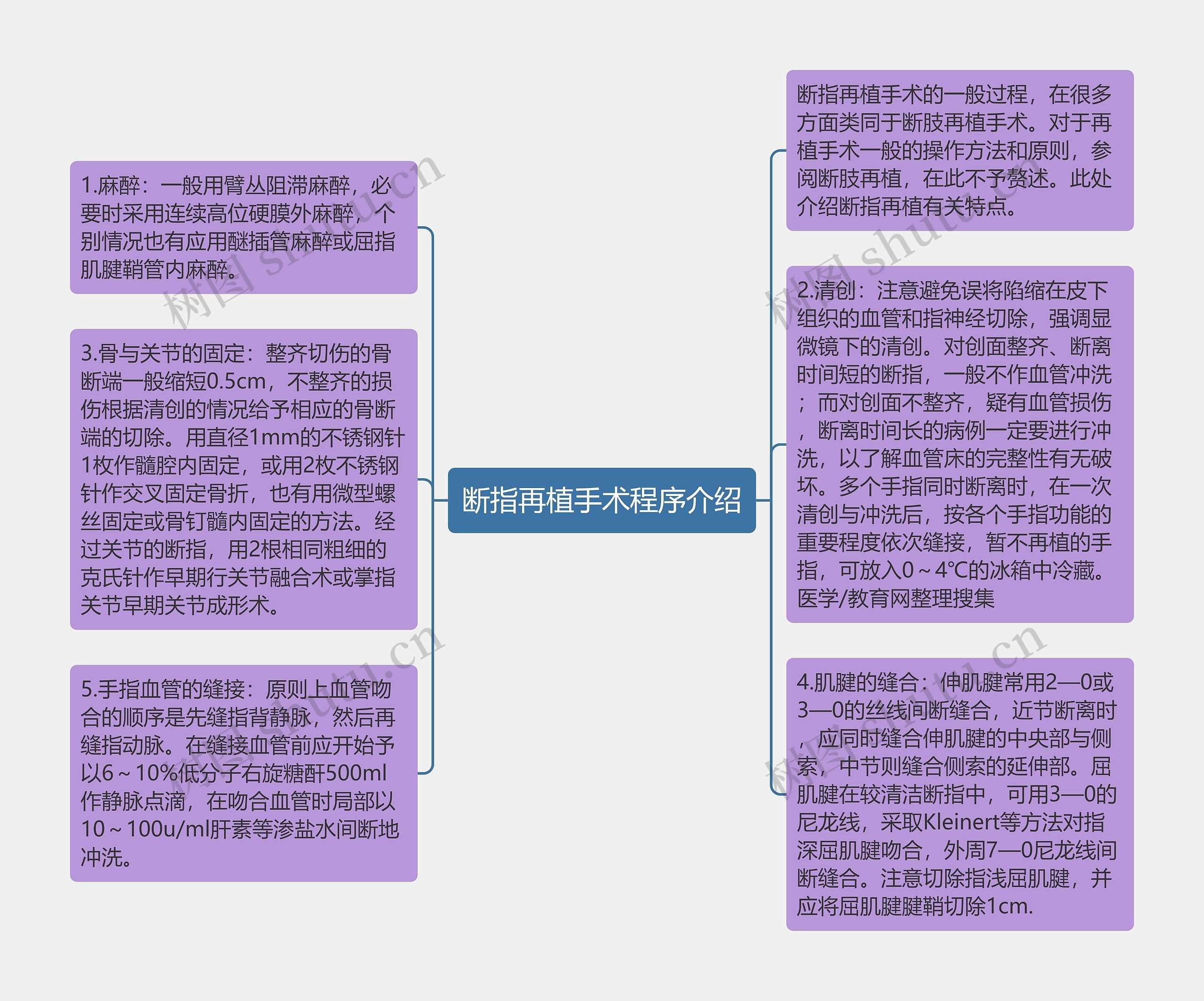 断指再植手术程序介绍