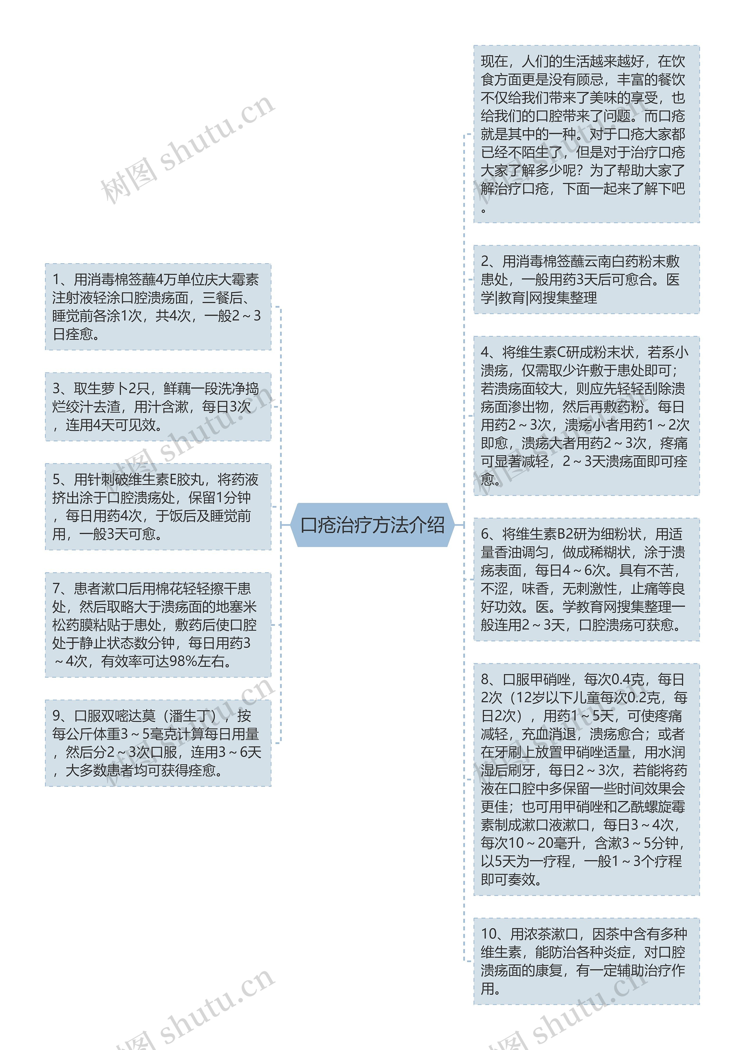 口疮治疗方法介绍思维导图