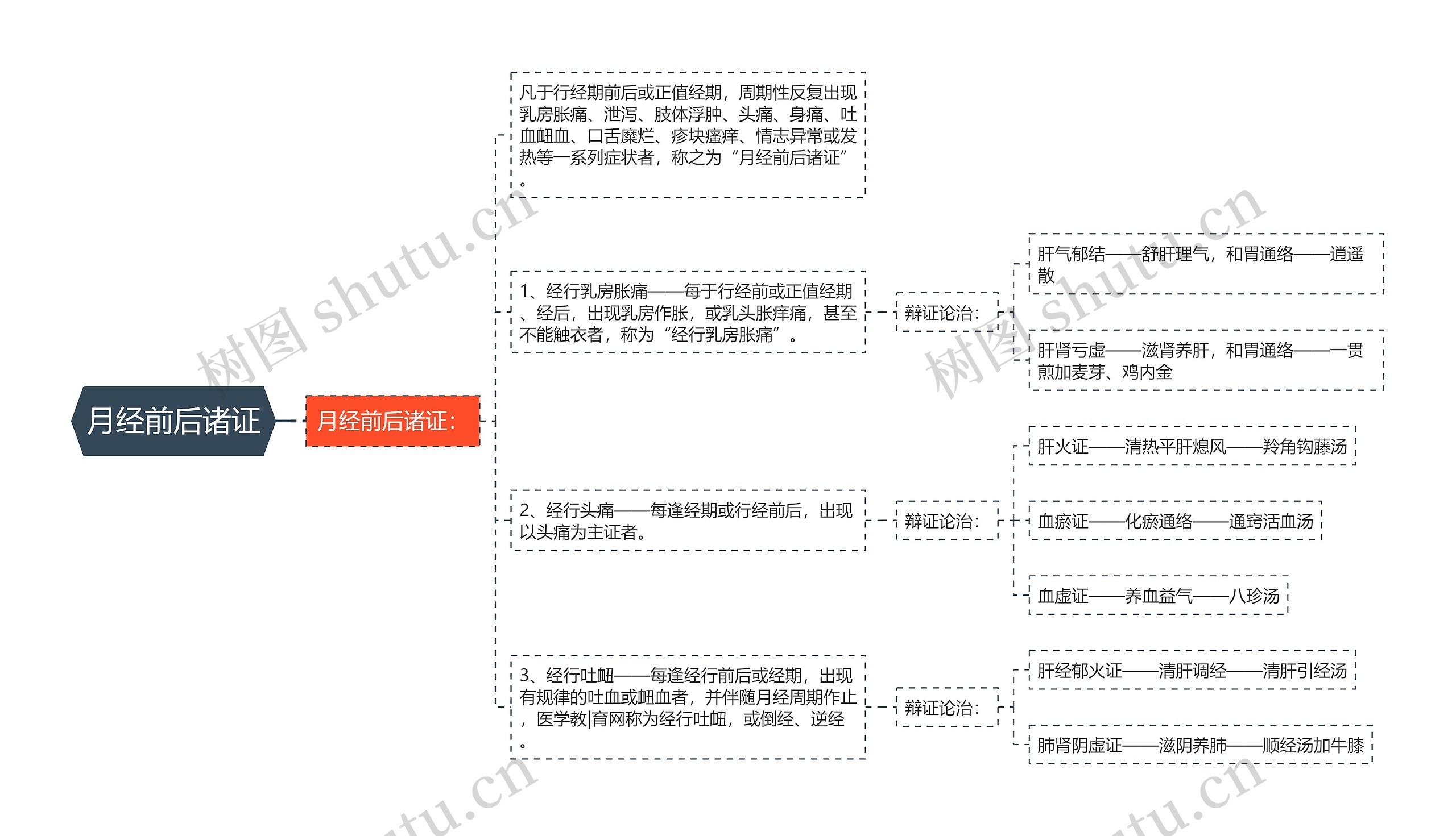 月经前后诸证思维导图